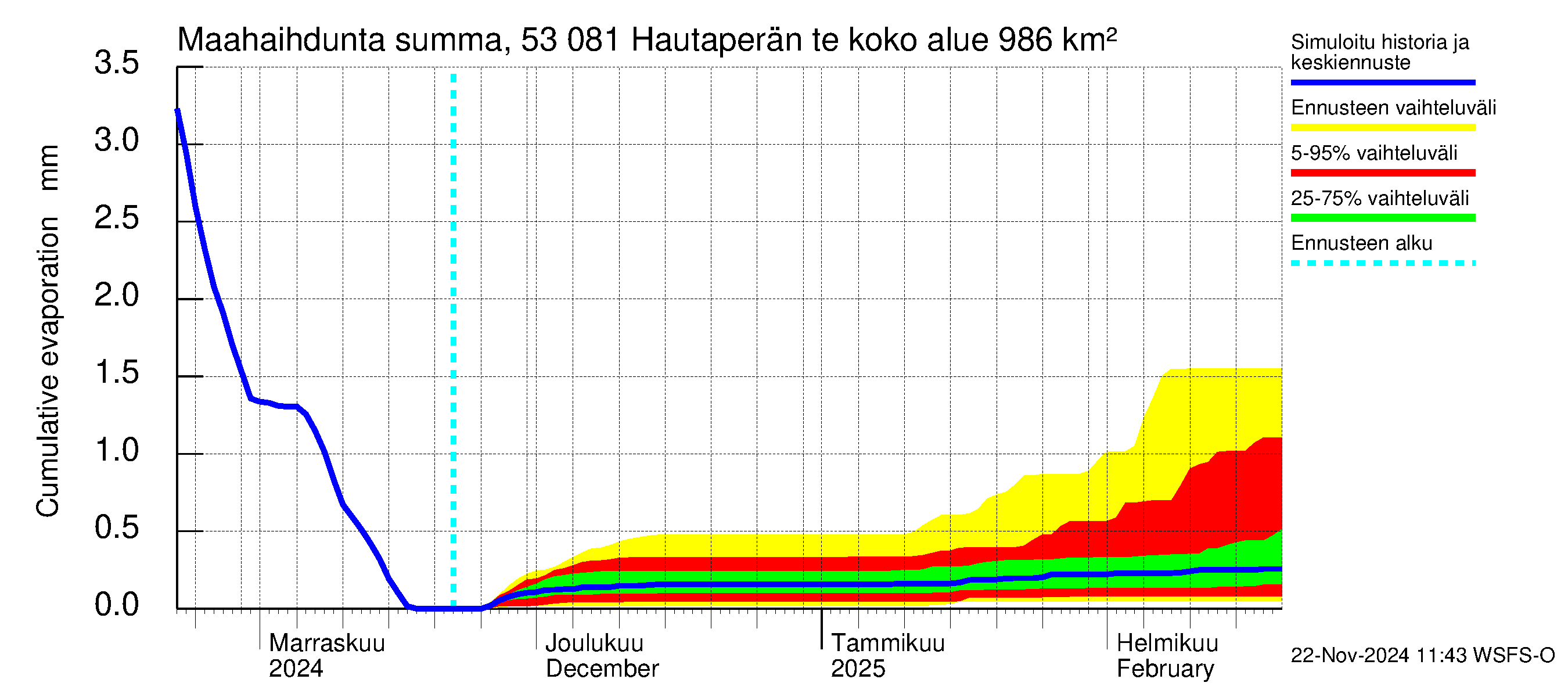 Kalajoen vesistöalue - Hautaperän tekojärvi: Haihdunta maa-alueelta - summa