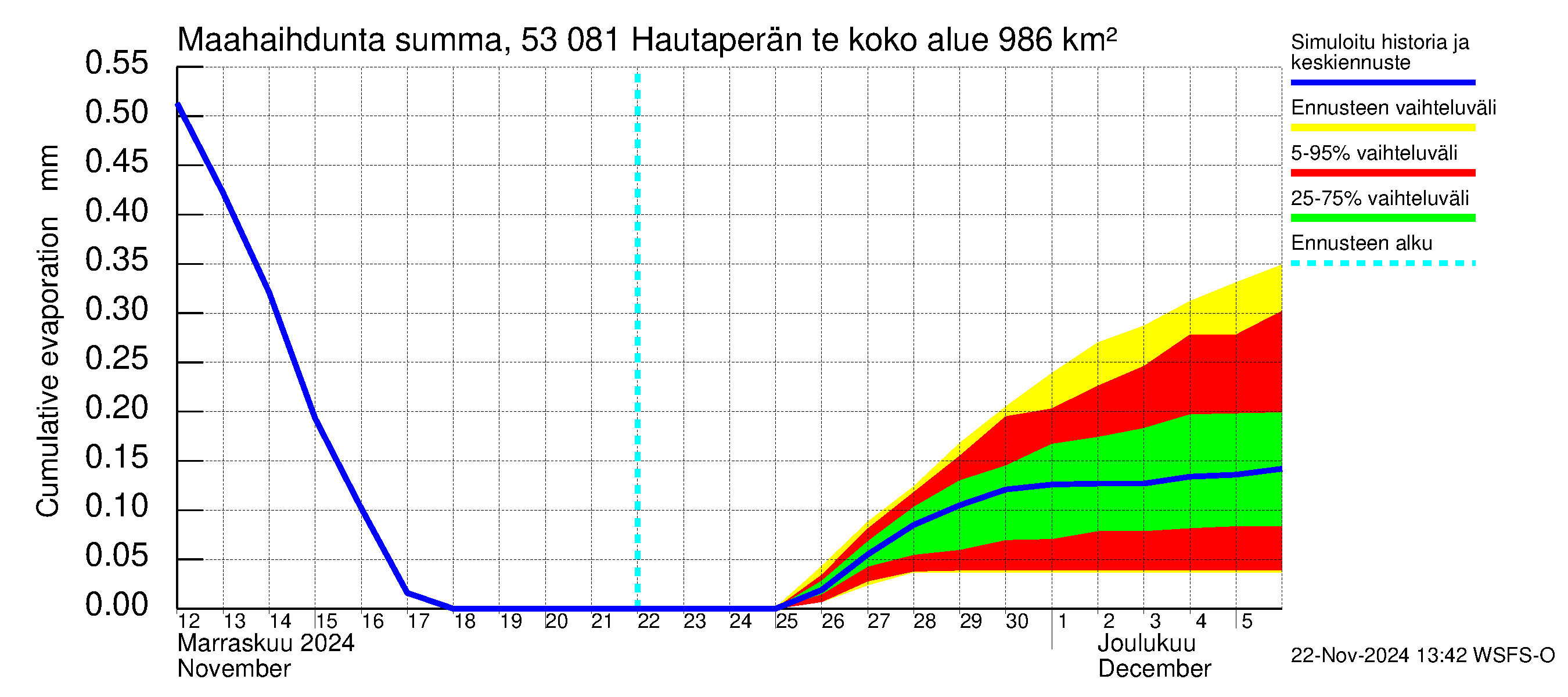 Kalajoen vesistöalue - Hautaperän tekojärvi: Haihdunta maa-alueelta - summa