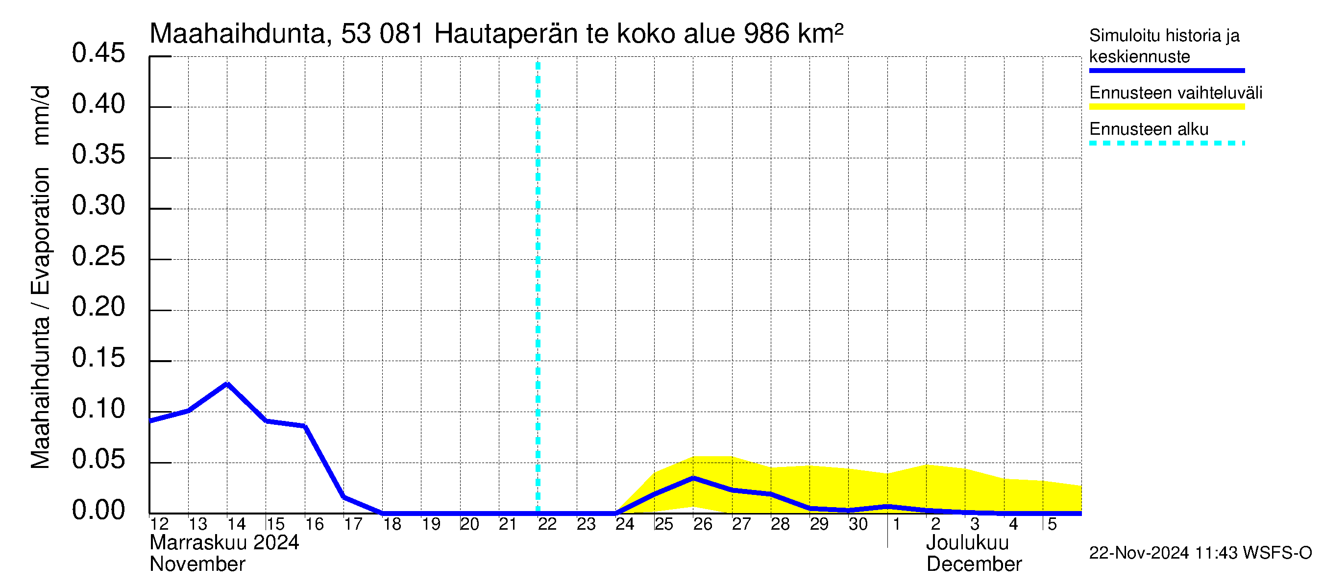 Kalajoen vesistöalue - Hautaperän tekojärvi: Haihdunta maa-alueelta