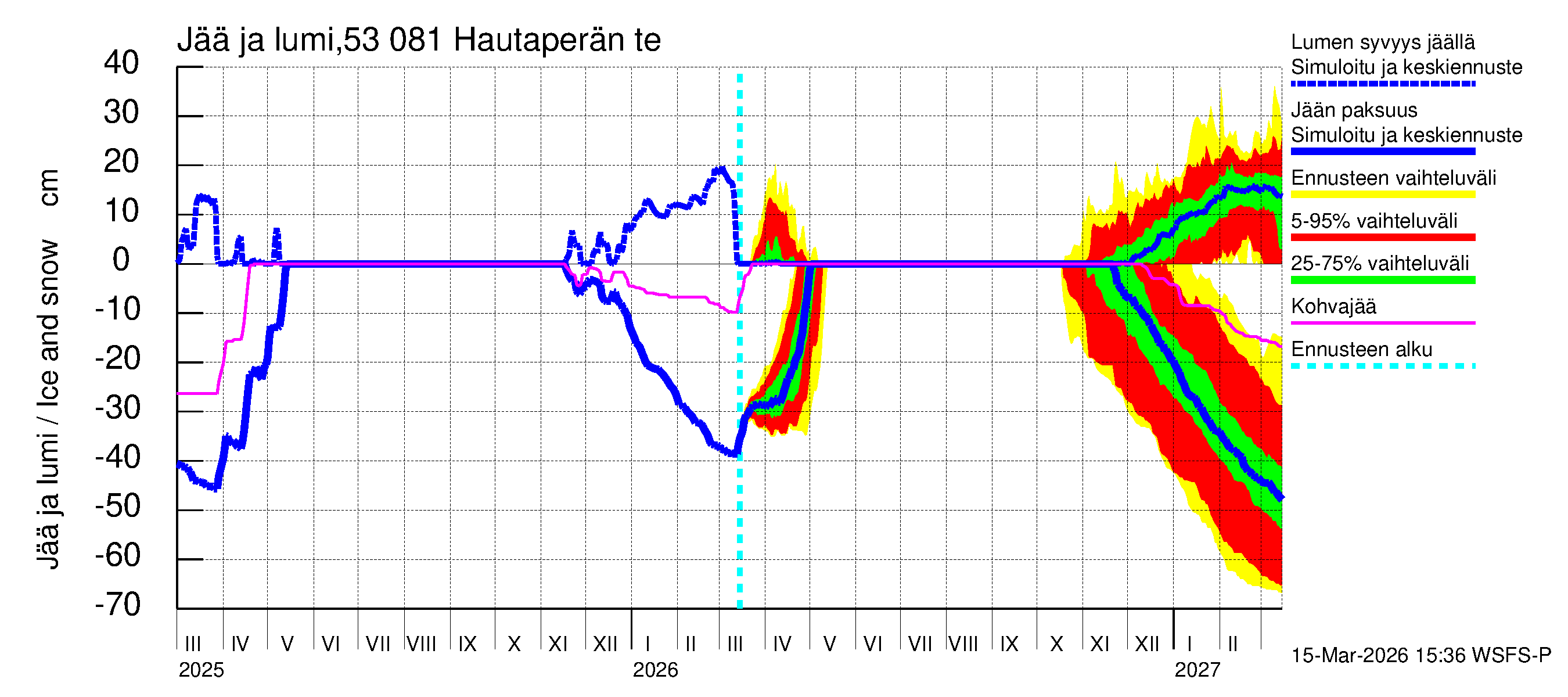 Kalajoen vesistöalue - Hautaperän tekojärvi: Jään paksuus