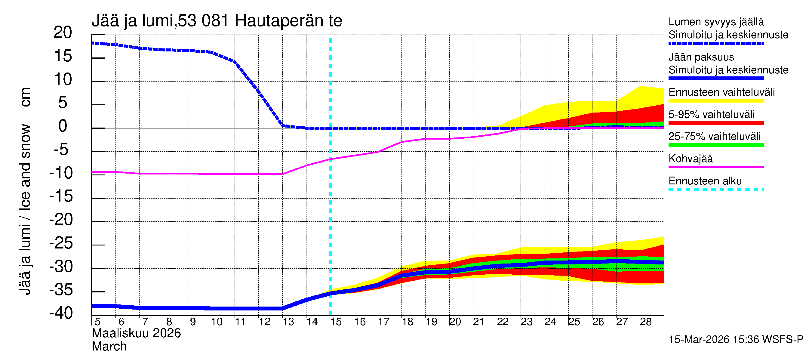 Kalajoen vesistöalue - Hautaperän tekojärvi: Jään paksuus