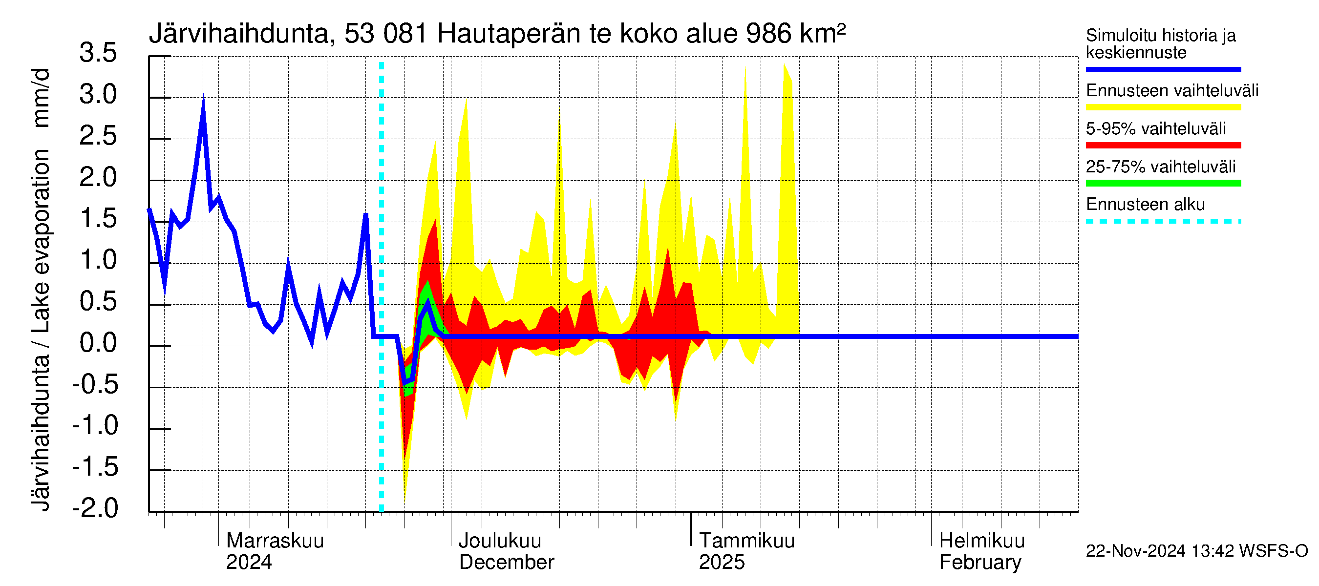 Kalajoen vesistöalue - Hautaperän tekojärvi: Järvihaihdunta