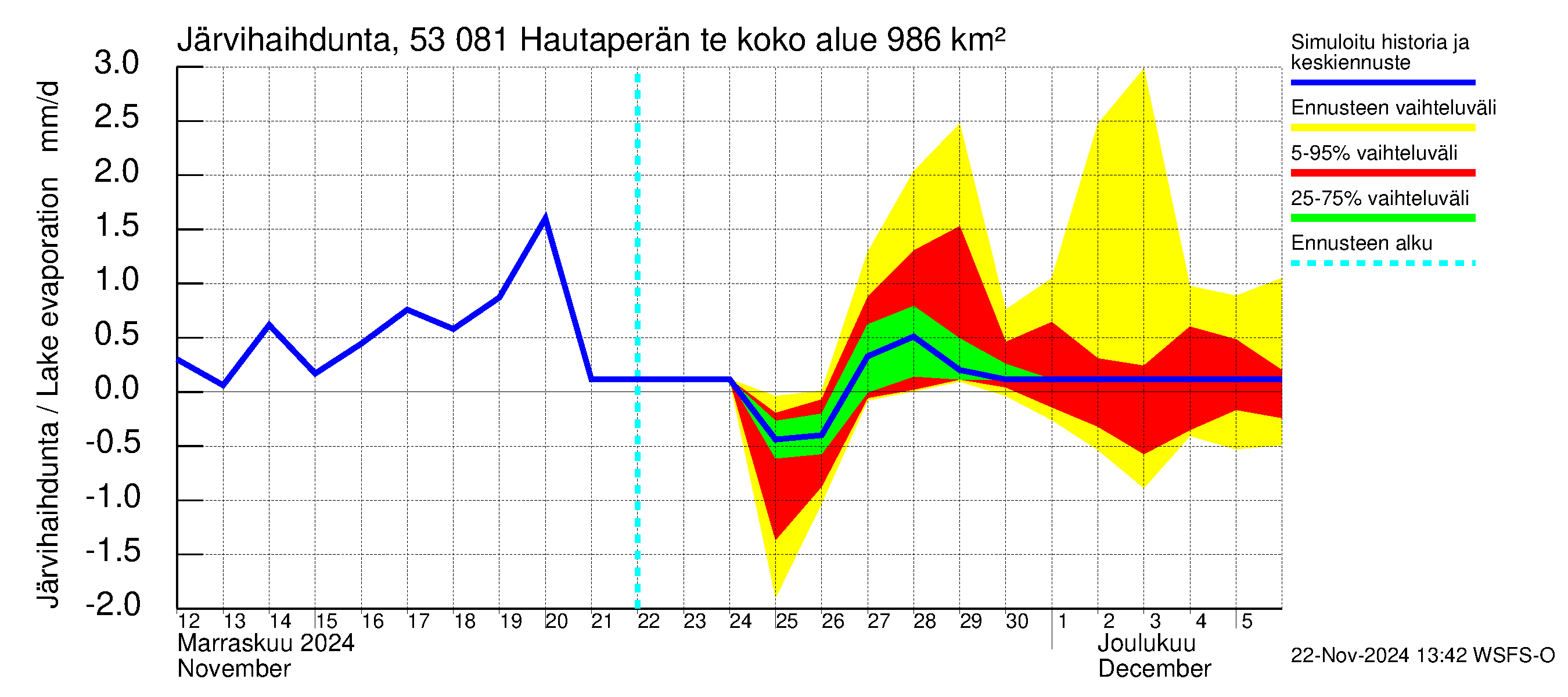 Kalajoen vesistöalue - Hautaperän tekojärvi: Järvihaihdunta