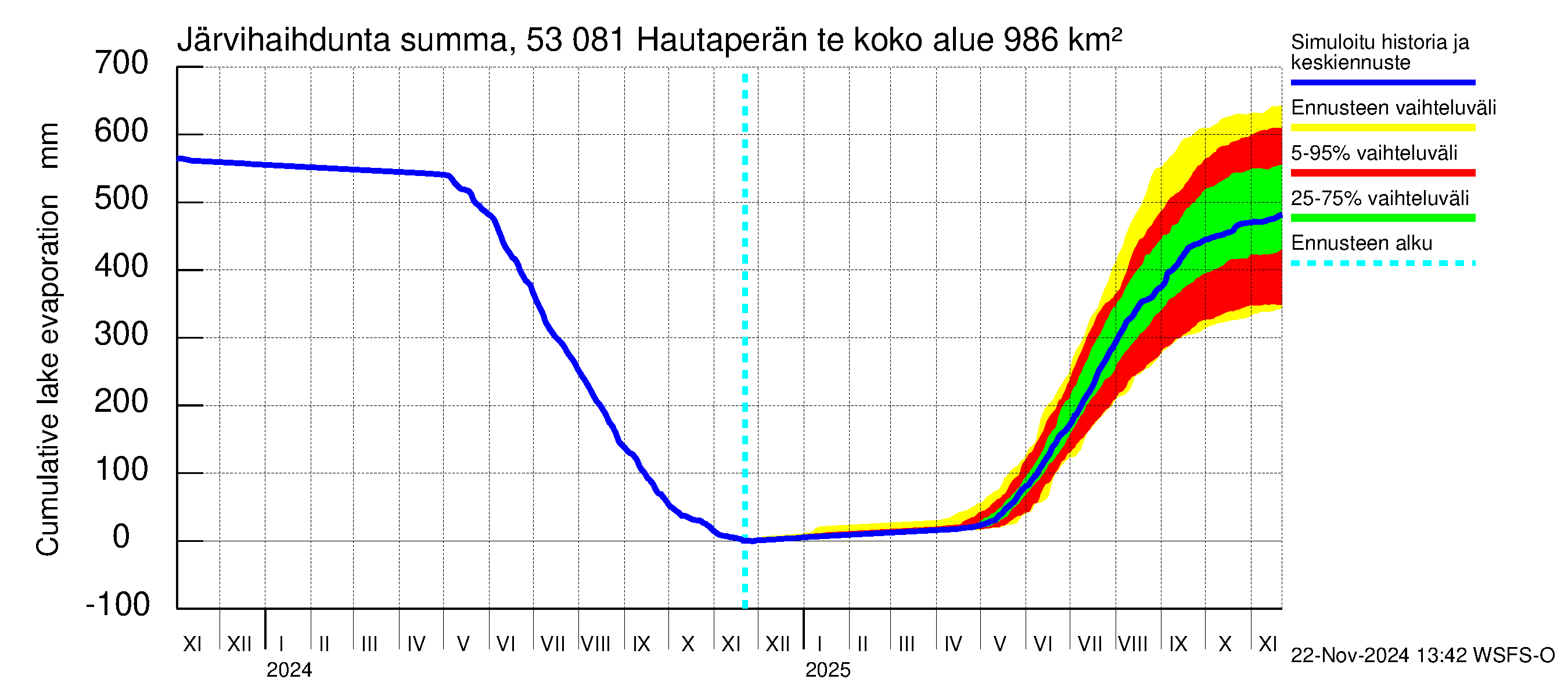 Kalajoen vesistöalue - Hautaperän tekojärvi: Järvihaihdunta - summa