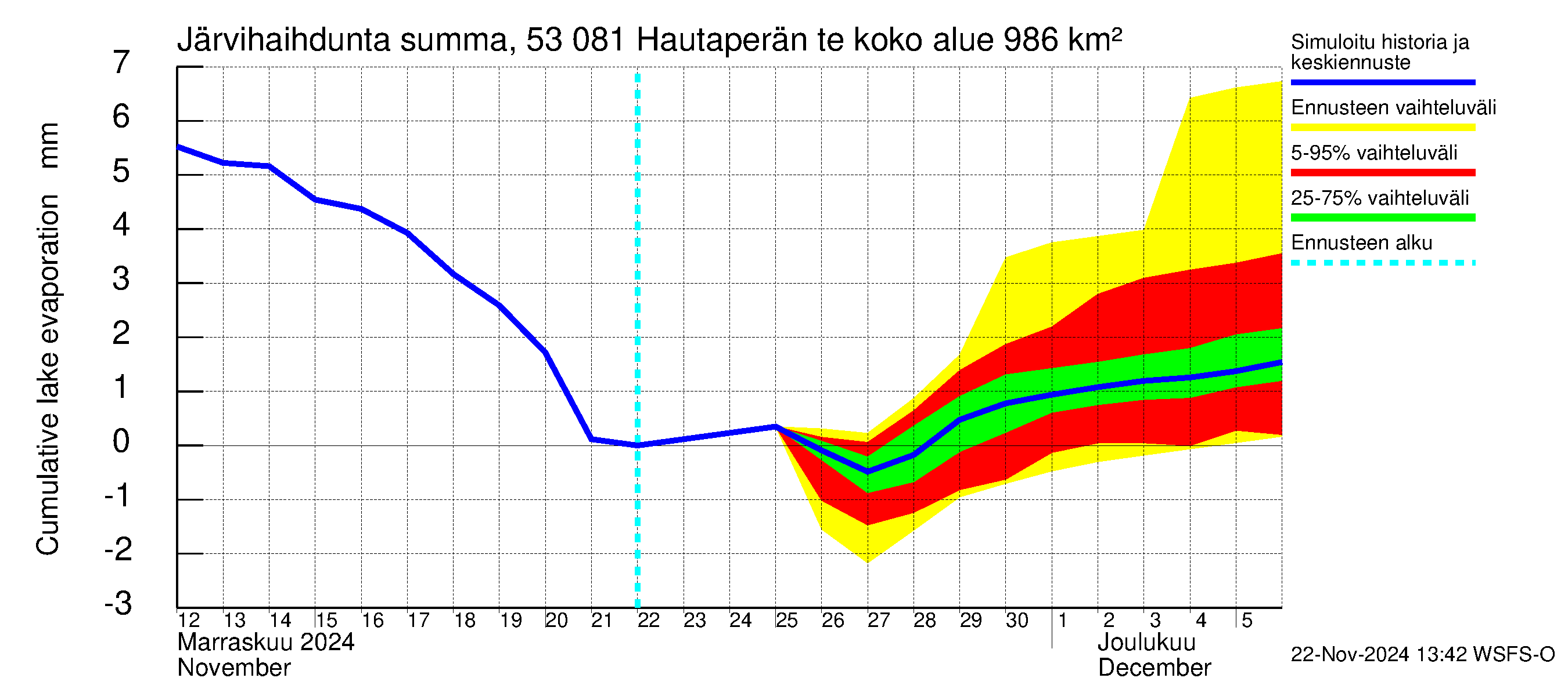 Kalajoen vesistöalue - Hautaperän tekojärvi: Järvihaihdunta - summa