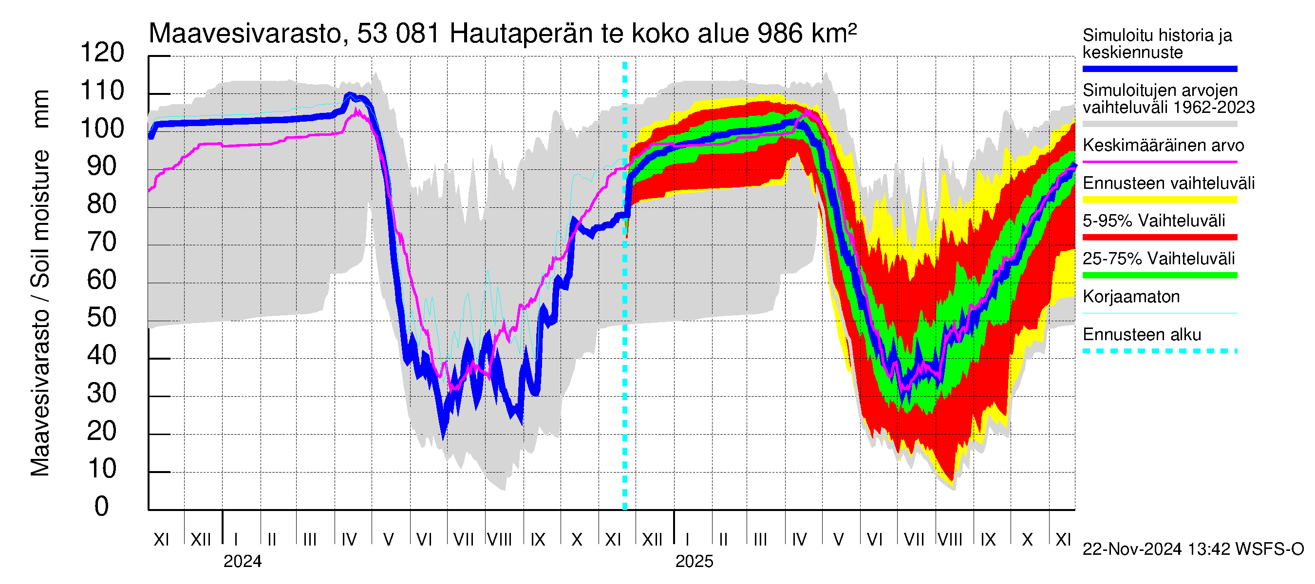 Kalajoen vesistöalue - Hautaperän tekojärvi: Maavesivarasto