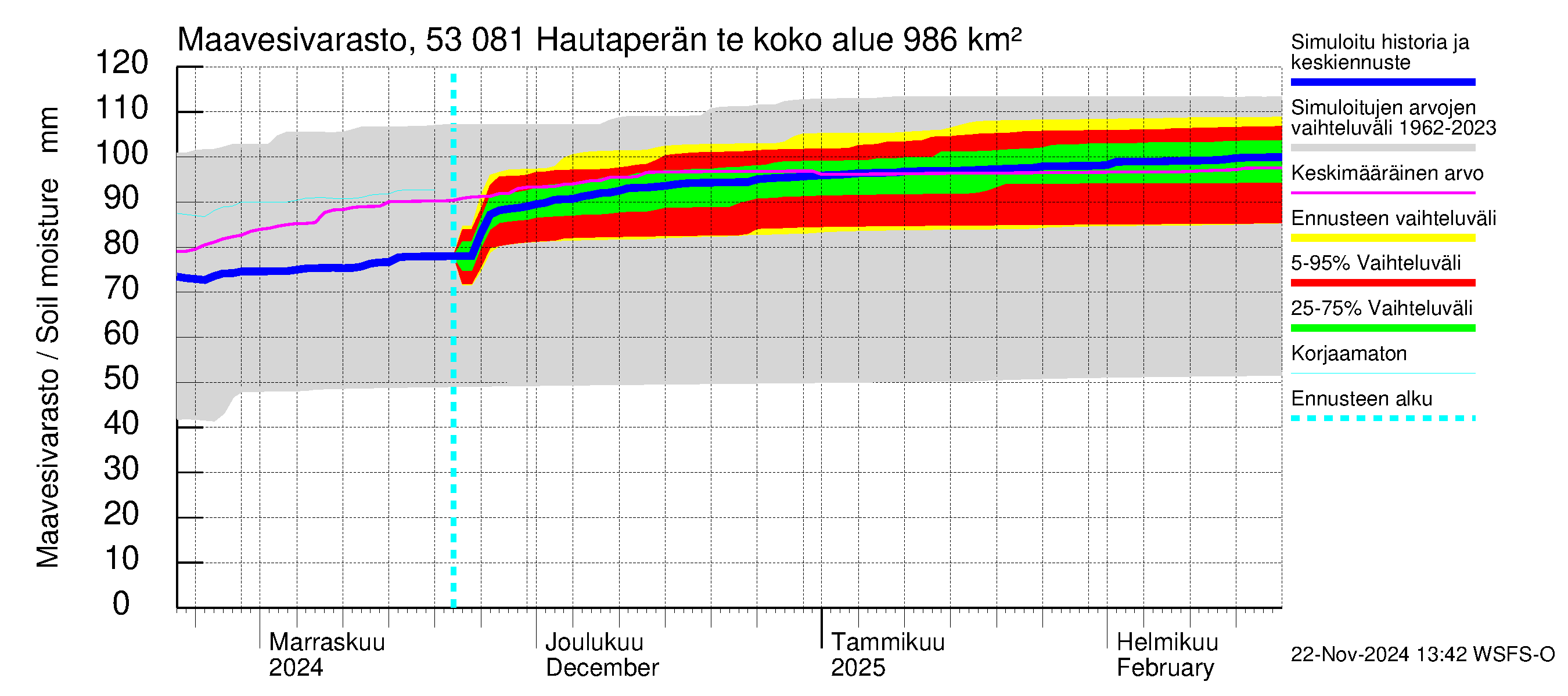 Kalajoen vesistöalue - Hautaperän tekojärvi: Maavesivarasto