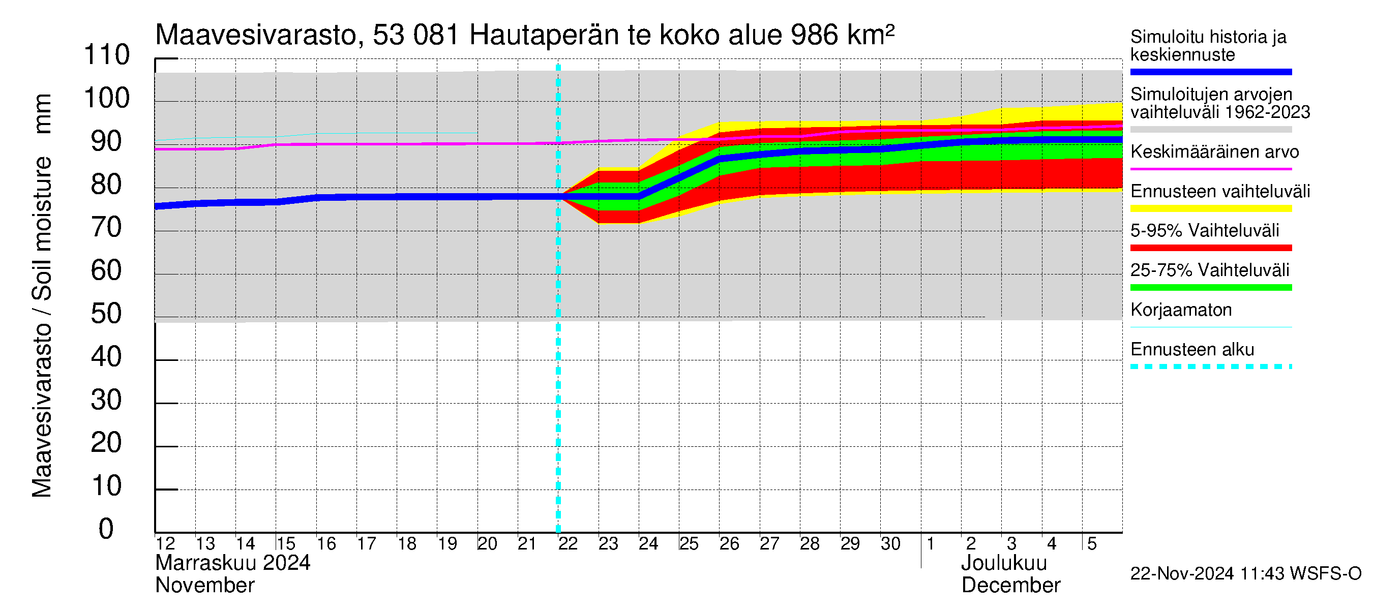 Kalajoen vesistöalue - Hautaperän tekojärvi: Maavesivarasto