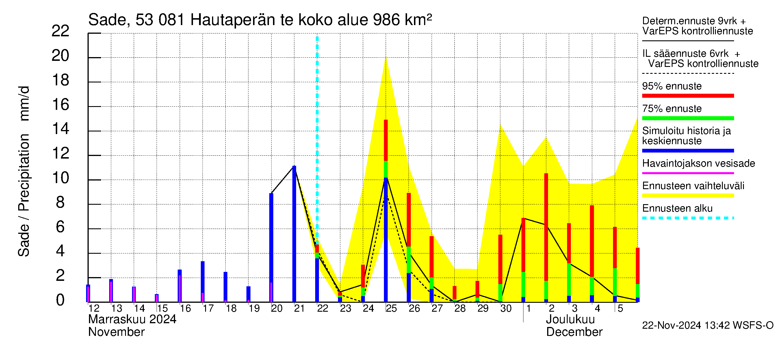 Kalajoen vesistöalue - Hautaperän tekojärvi: Sade