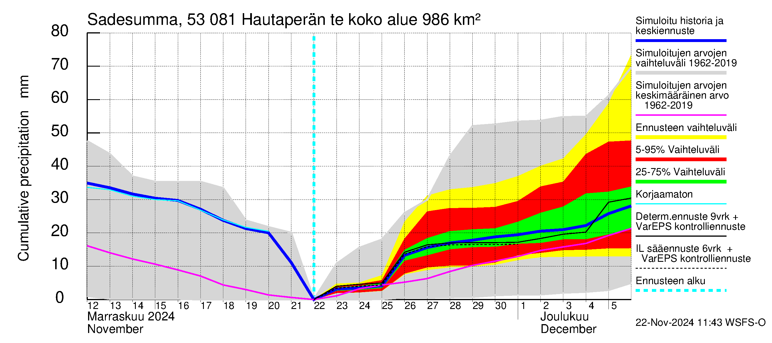 Kalajoen vesistöalue - Hautaperän tekojärvi: Sade - summa