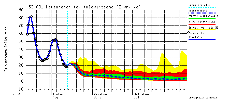 Kalajoen vesistöalue - Hautaperän tekojärvi: Tulovirtaama (usean vuorokauden liukuva keskiarvo) - jakaumaennuste