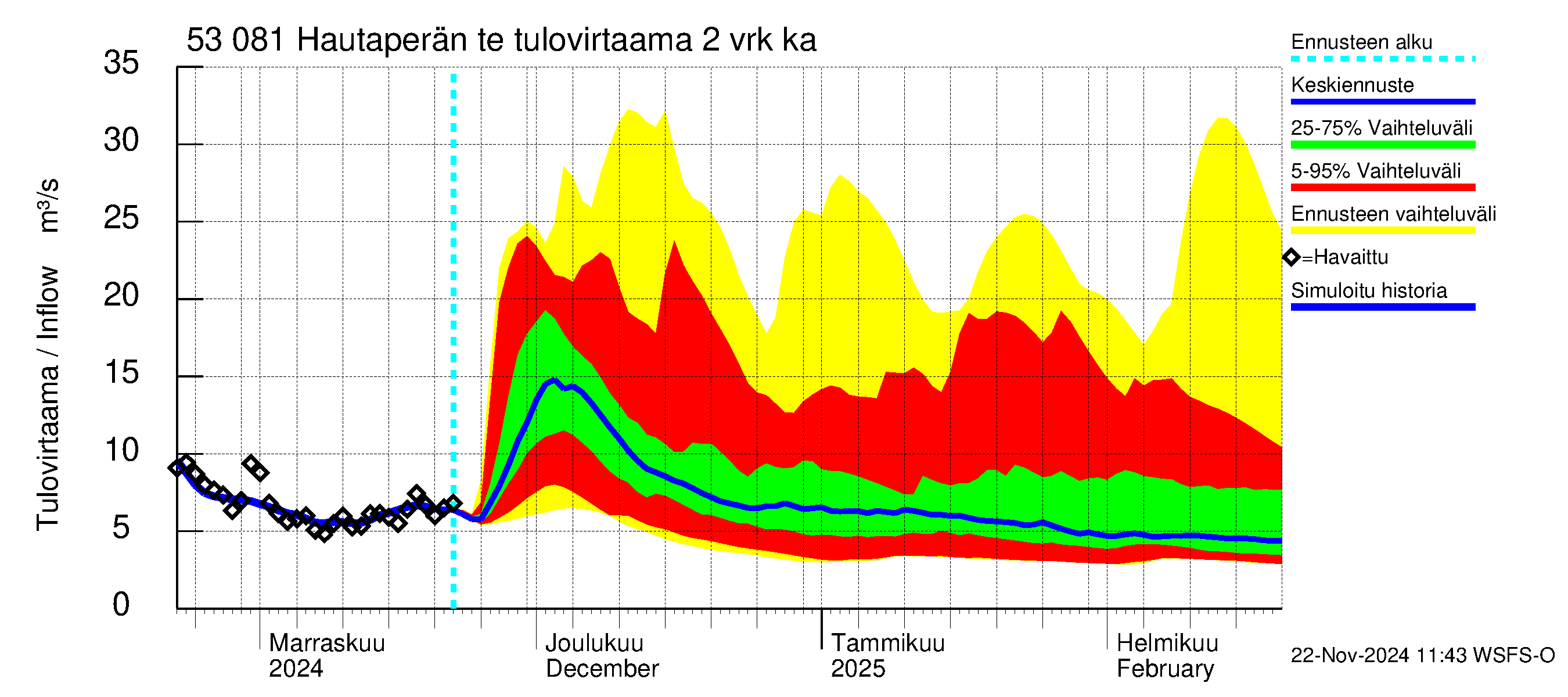 Kalajoen vesistöalue - Hautaperän tekojärvi: Tulovirtaama (usean vuorokauden liukuva keskiarvo) - jakaumaennuste