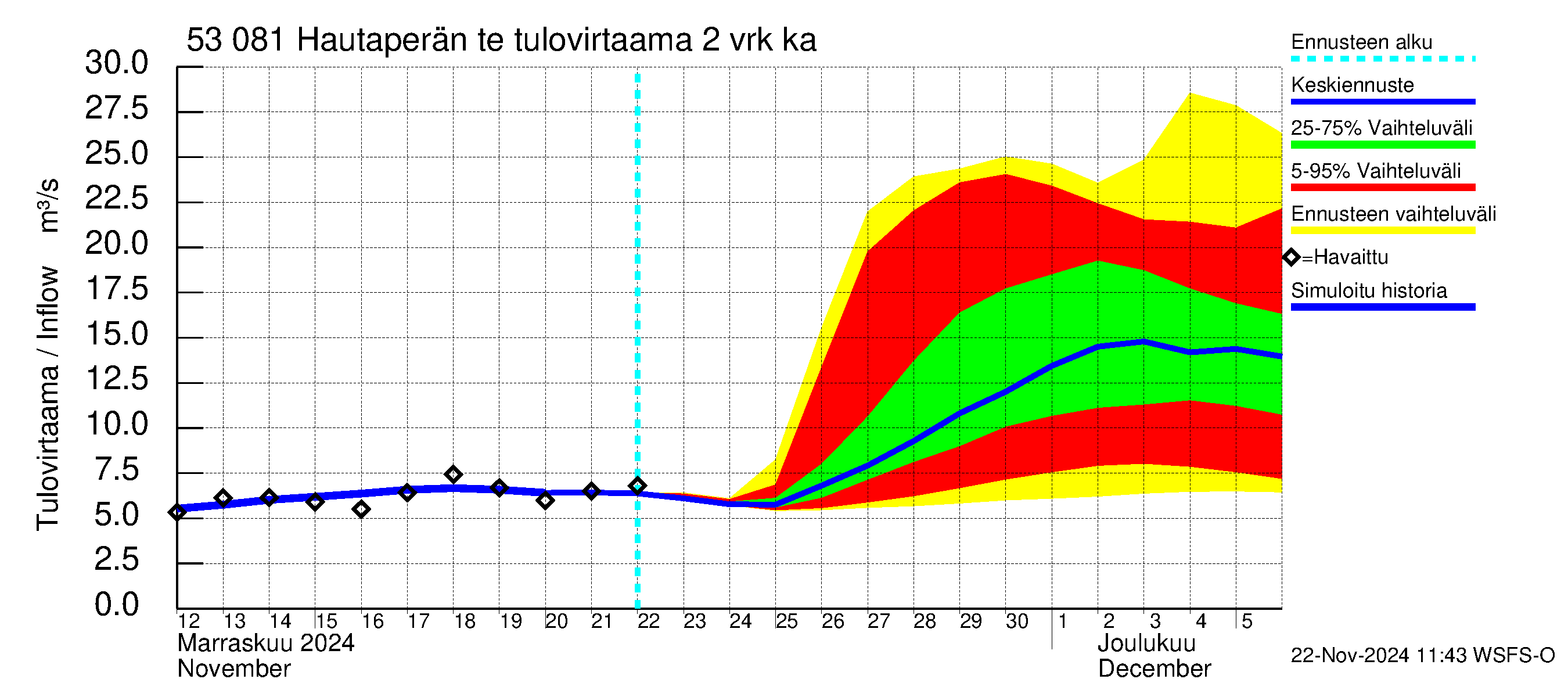 Kalajoen vesistöalue - Hautaperän tekojärvi: Tulovirtaama (usean vuorokauden liukuva keskiarvo) - jakaumaennuste