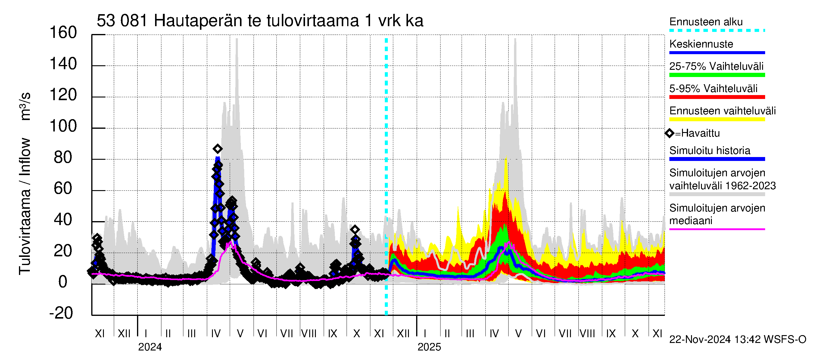 Kalajoen vesistöalue - Hautaperän tekojärvi: Tulovirtaama - jakaumaennuste