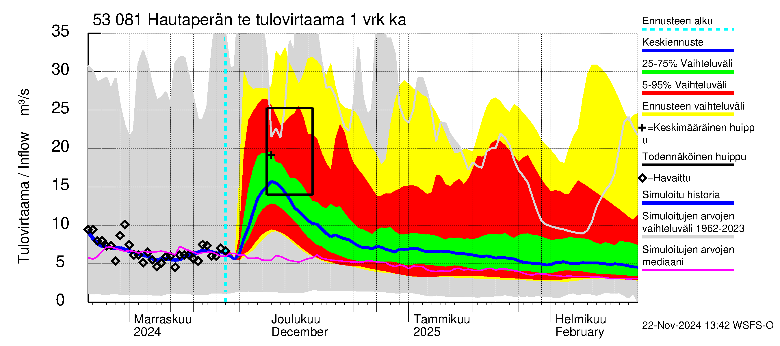 Kalajoen vesistöalue - Hautaperän tekojärvi: Tulovirtaama - jakaumaennuste