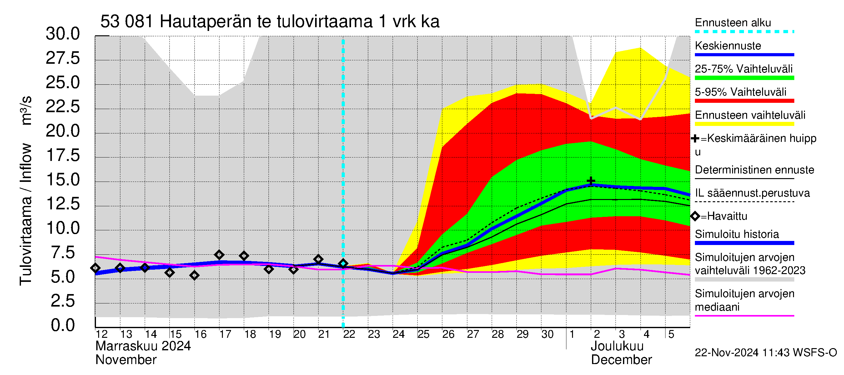 Kalajoen vesistöalue - Hautaperän tekojärvi: Tulovirtaama - jakaumaennuste