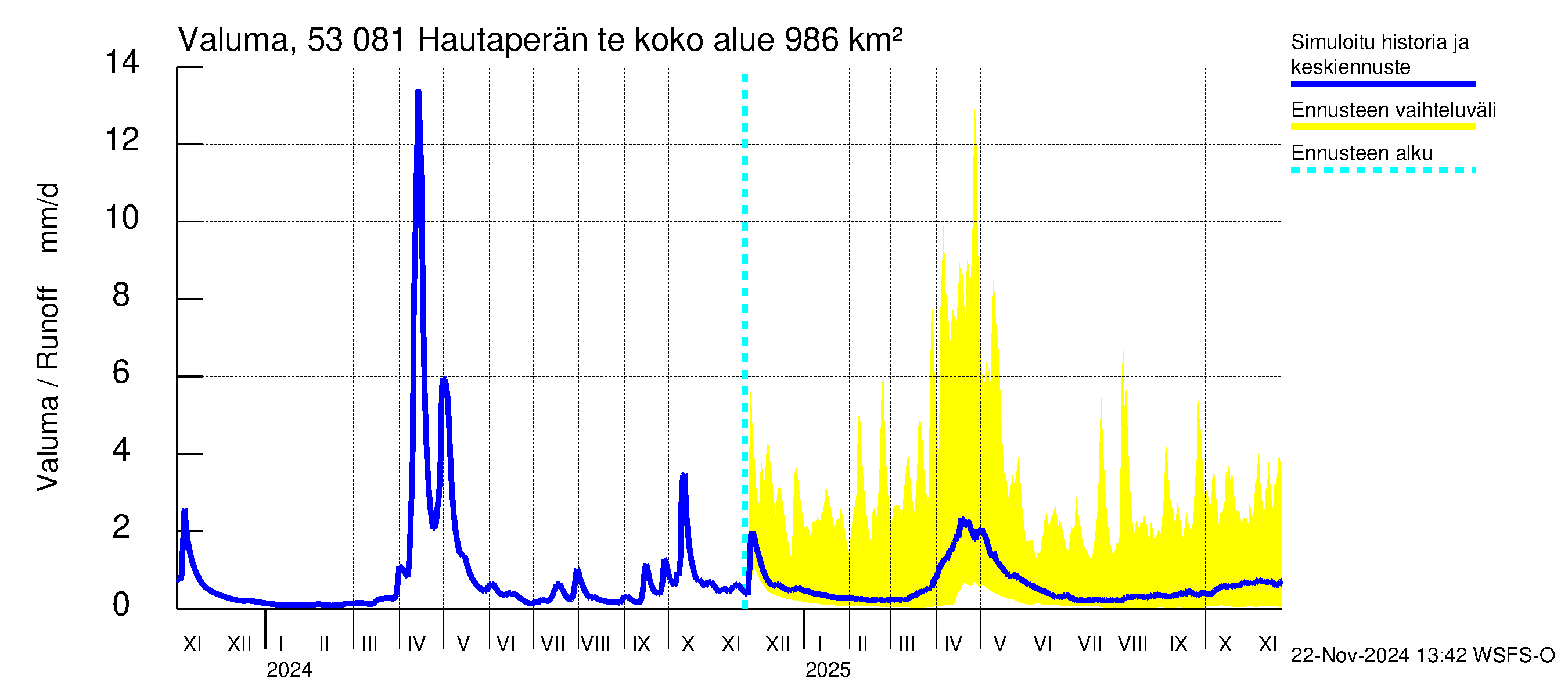 Kalajoen vesistöalue - Hautaperän tekojärvi: Valuma