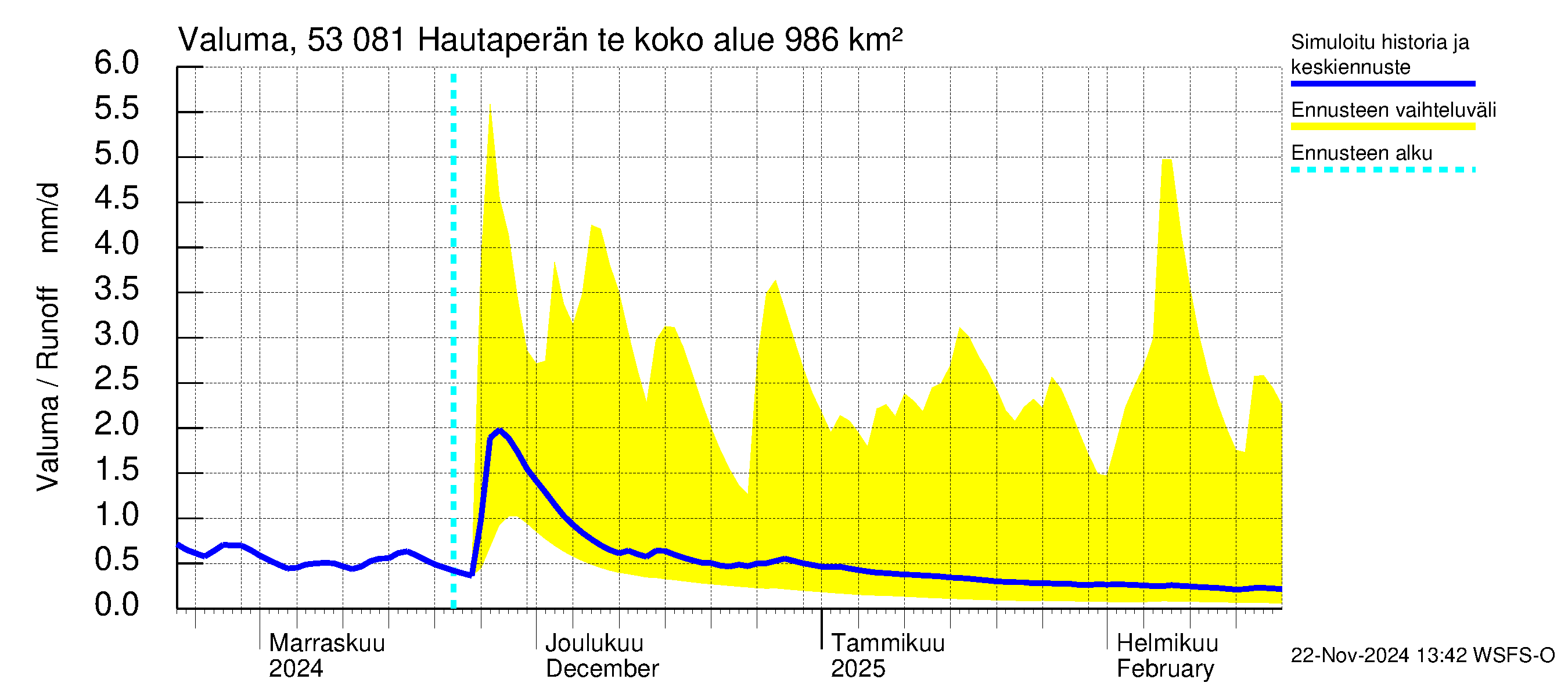 Kalajoen vesistöalue - Hautaperän tekojärvi: Valuma