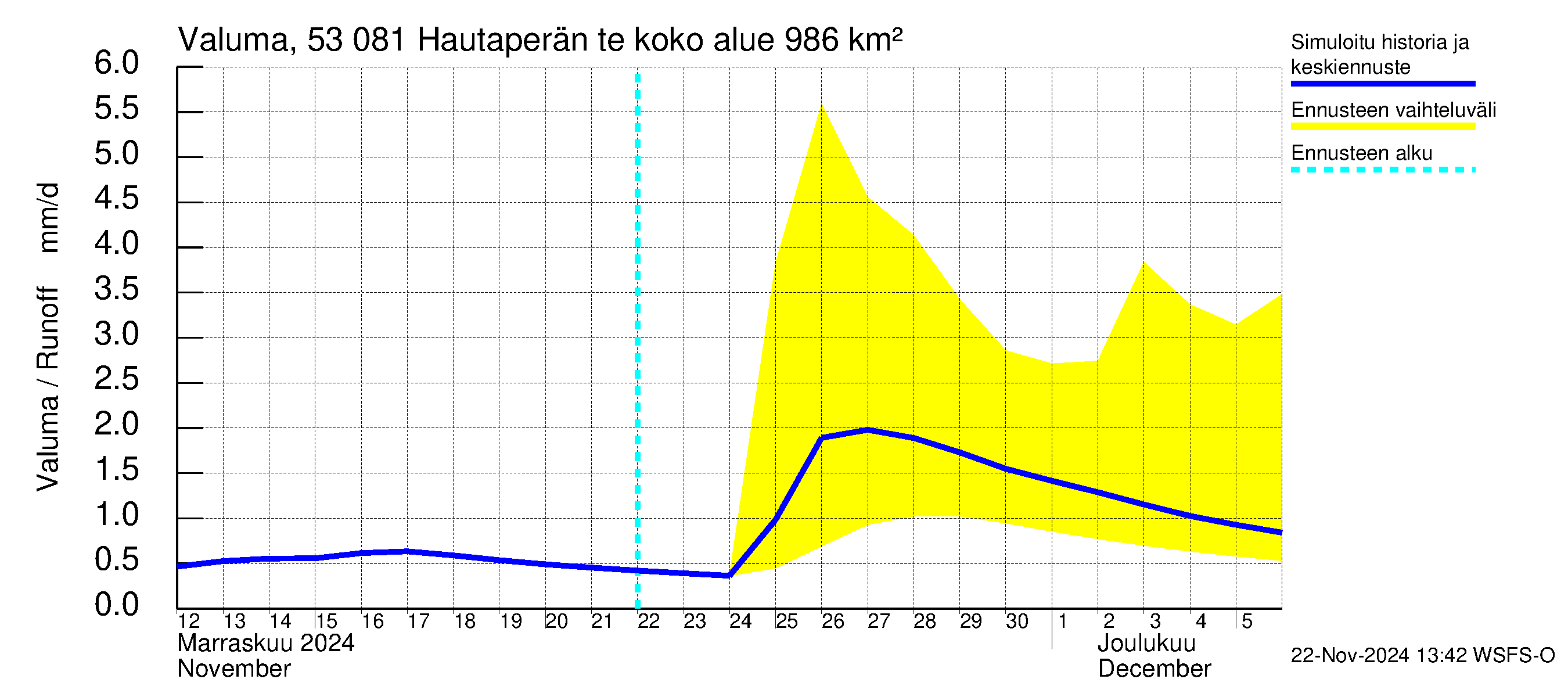 Kalajoen vesistöalue - Hautaperän tekojärvi: Valuma