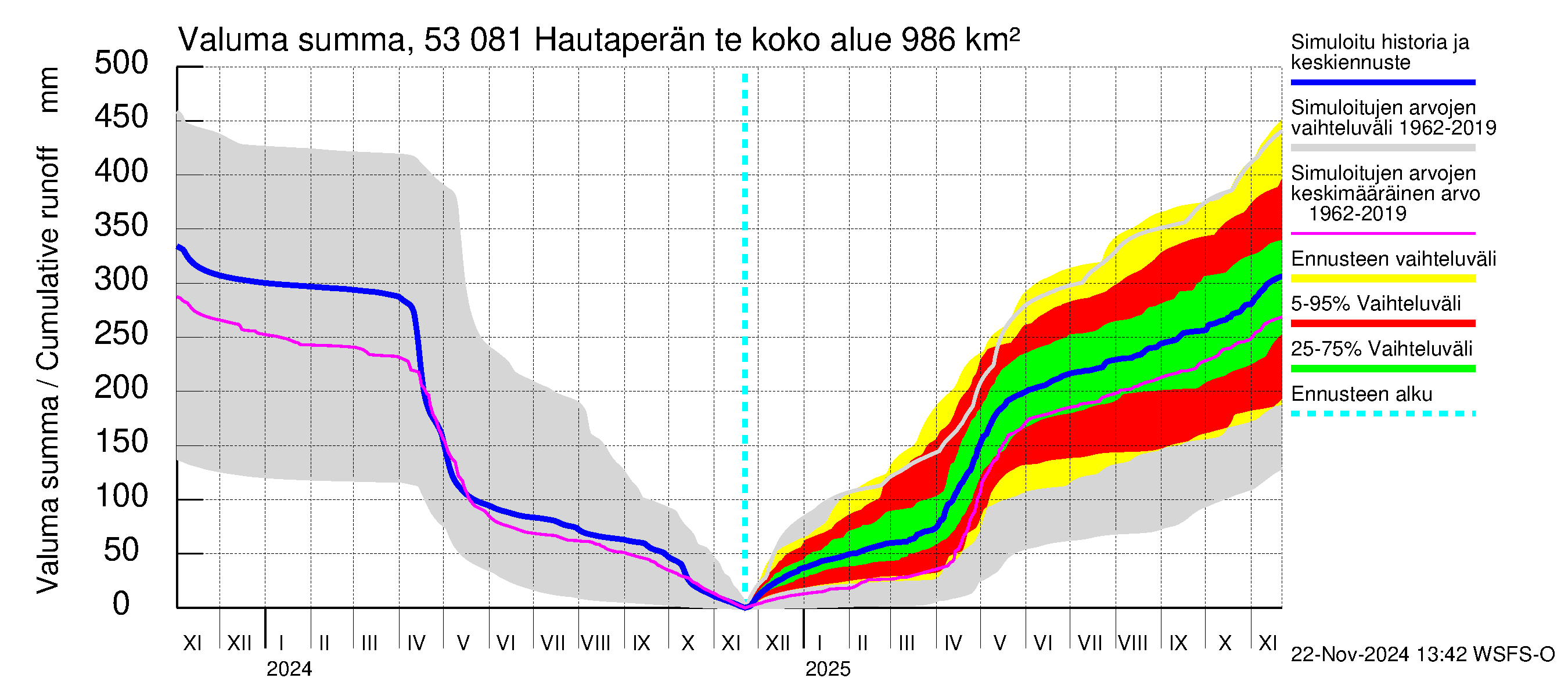 Kalajoen vesistöalue - Hautaperän tekojärvi: Valuma - summa