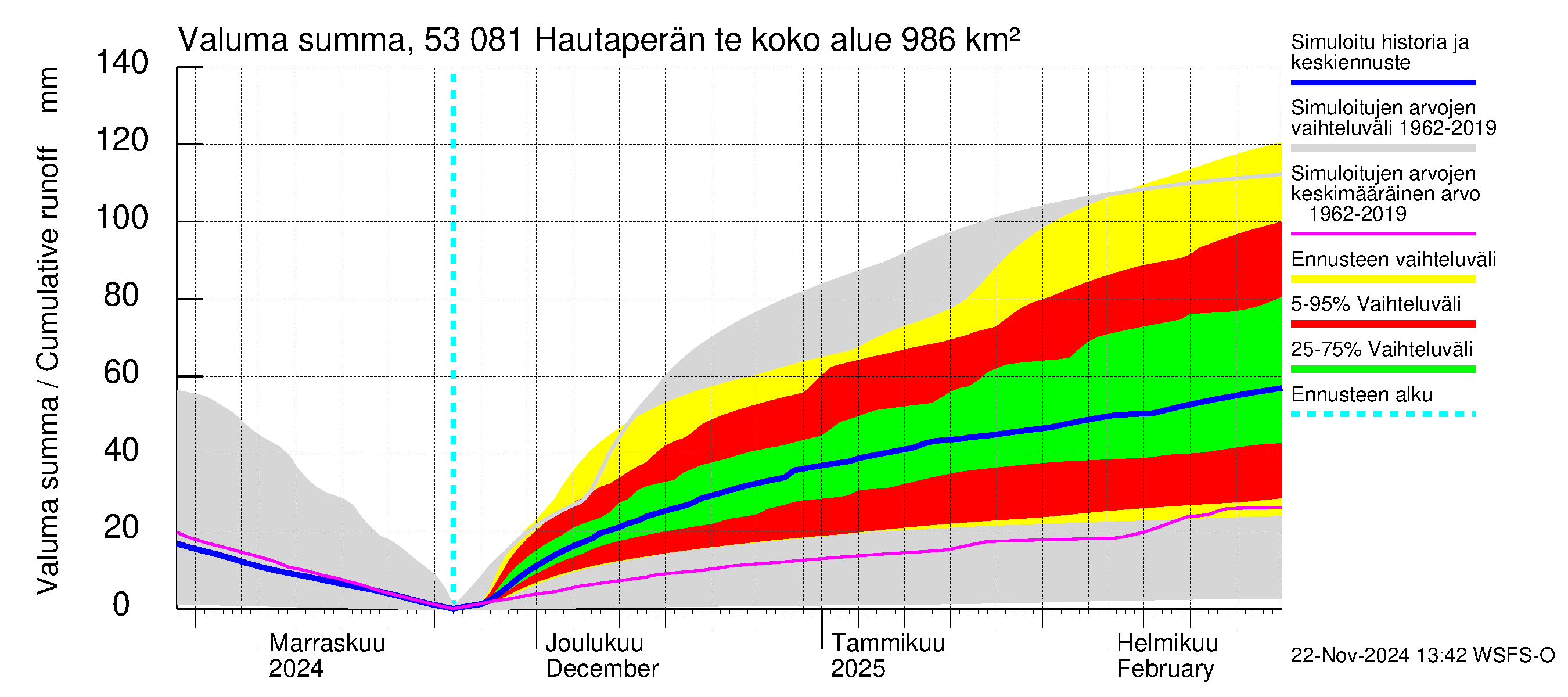 Kalajoen vesistöalue - Hautaperän tekojärvi: Valuma - summa