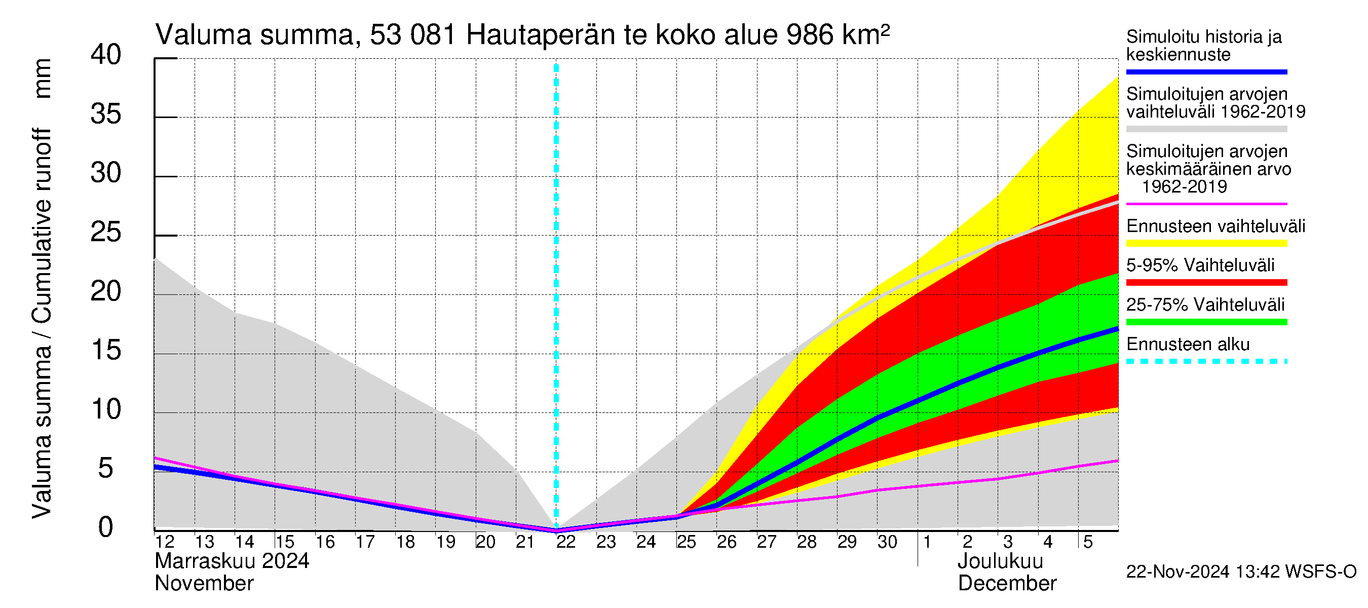 Kalajoen vesistöalue - Hautaperän tekojärvi: Valuma - summa