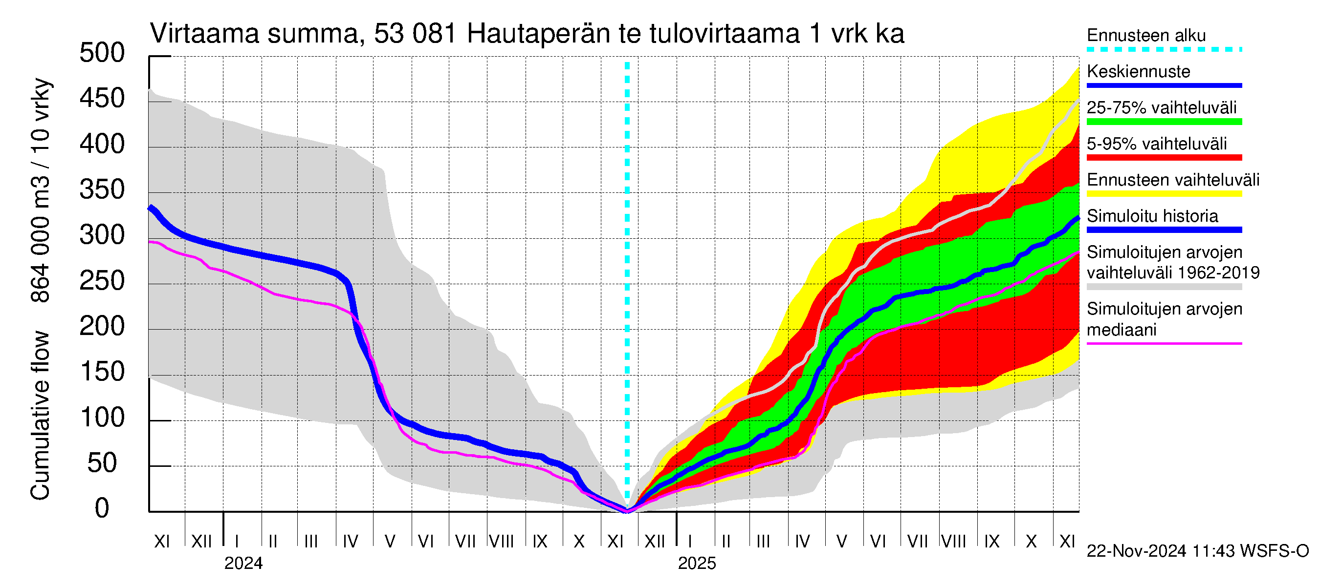 Kalajoen vesistöalue - Hautaperän tekojärvi: Tulovirtaama - summa