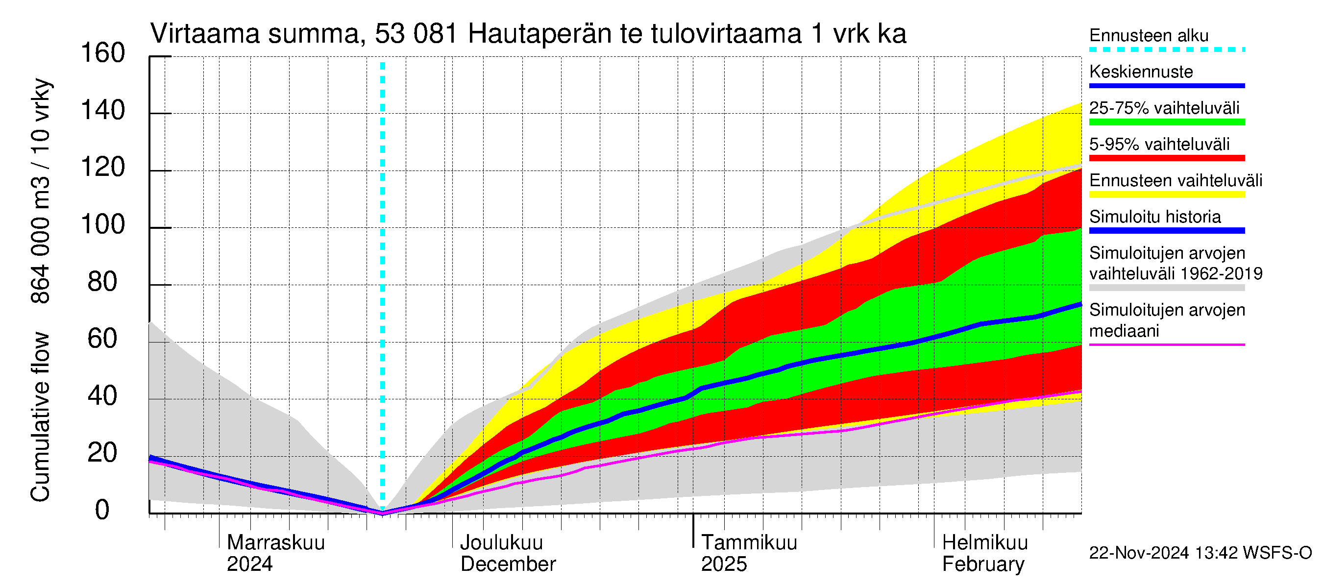 Kalajoen vesistöalue - Hautaperän tekojärvi: Tulovirtaama - summa