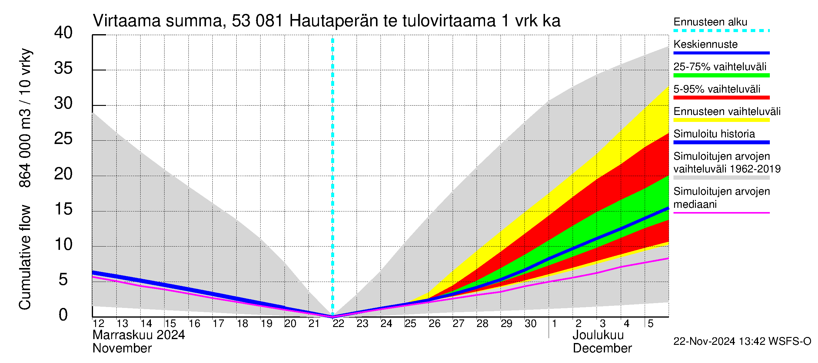 Kalajoen vesistöalue - Hautaperän tekojärvi: Tulovirtaama - summa