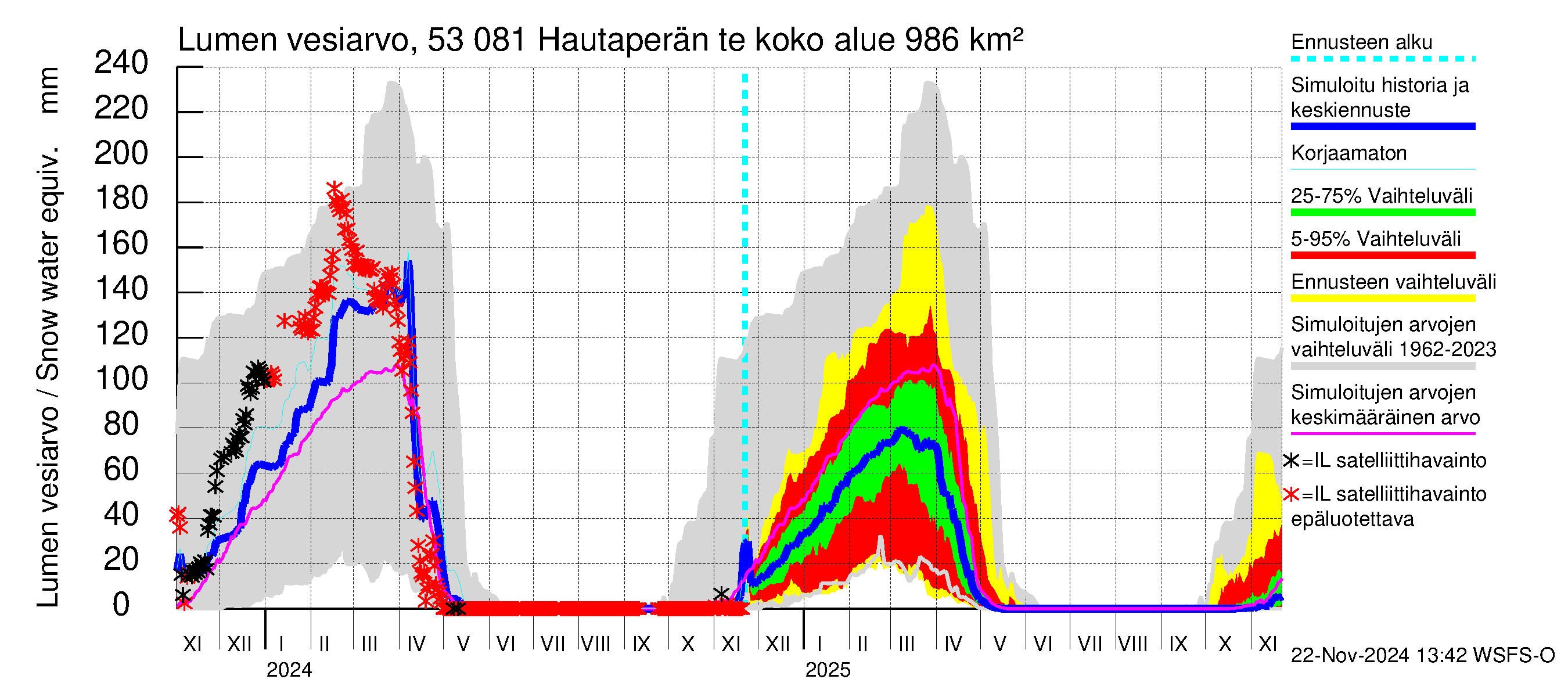 Kalajoen vesistöalue - Hautaperän tekojärvi: Lumen vesiarvo