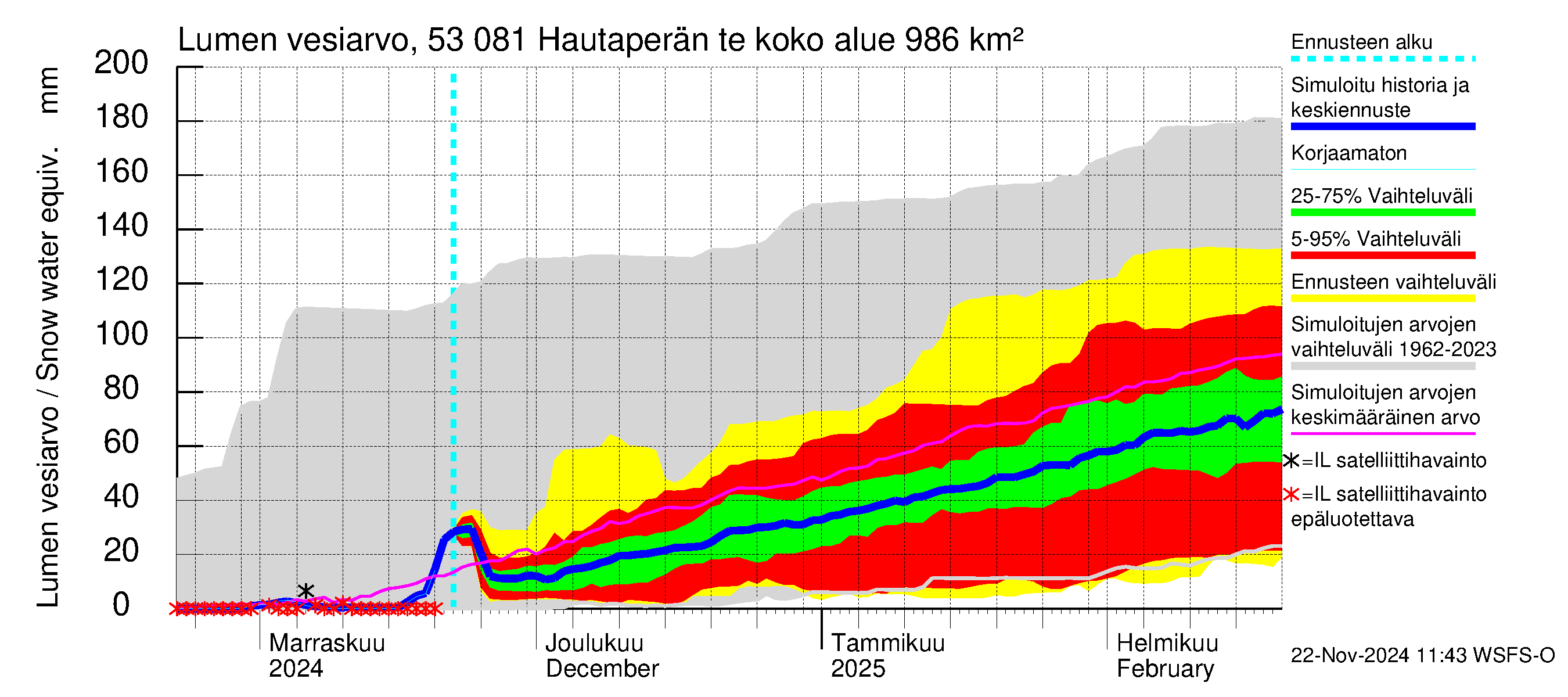 Kalajoen vesistöalue - Hautaperän tekojärvi: Lumen vesiarvo