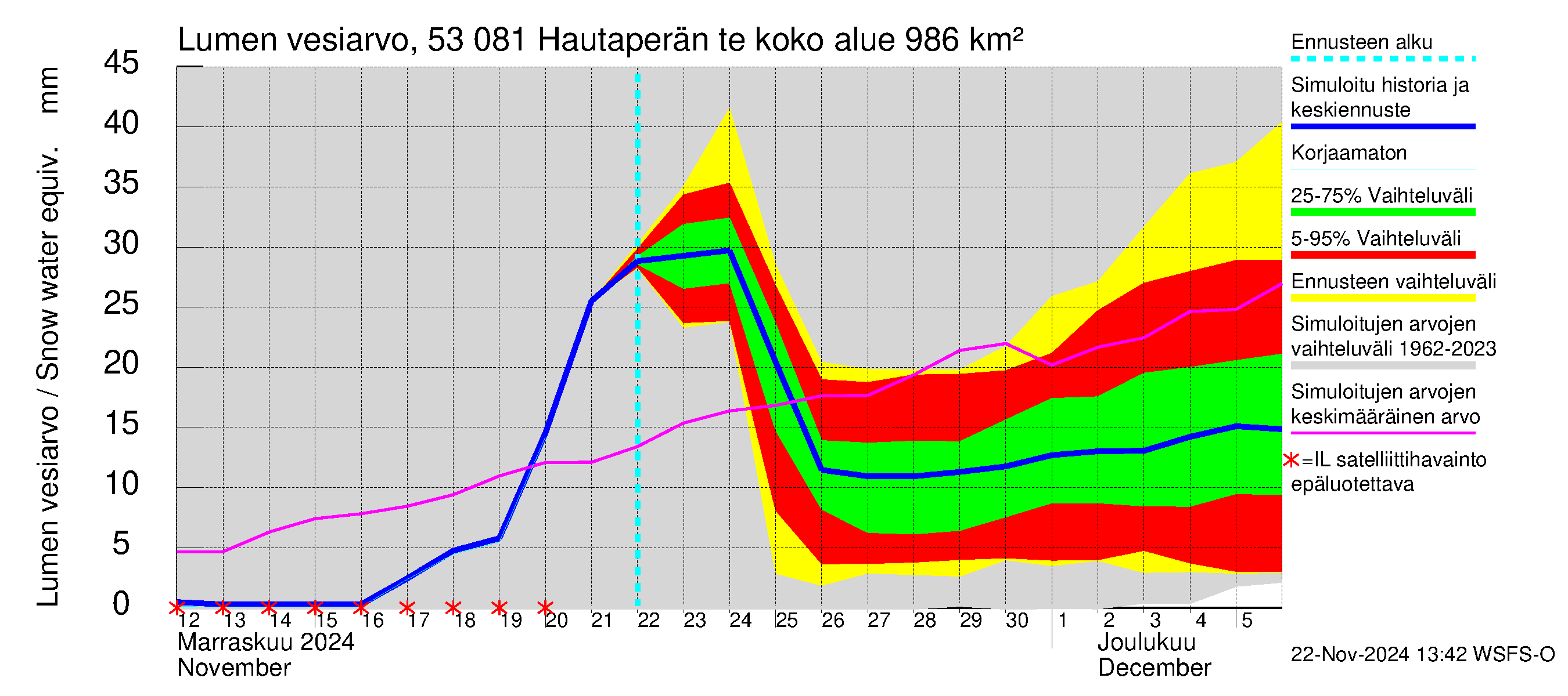 Kalajoen vesistöalue - Hautaperän tekojärvi: Lumen vesiarvo