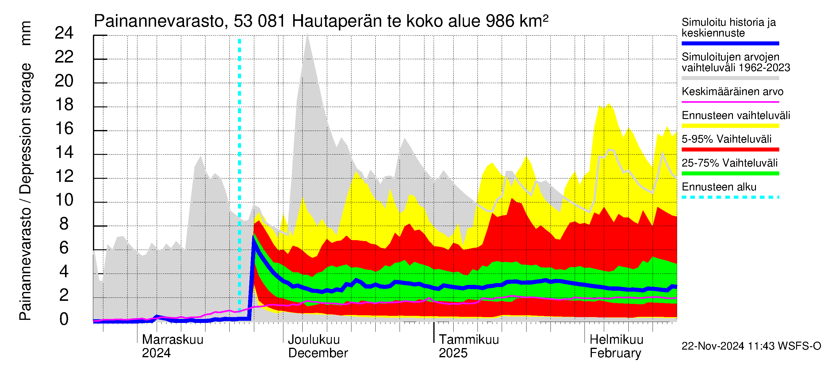 Kalajoen vesistöalue - Hautaperän tekojärvi: Painannevarasto