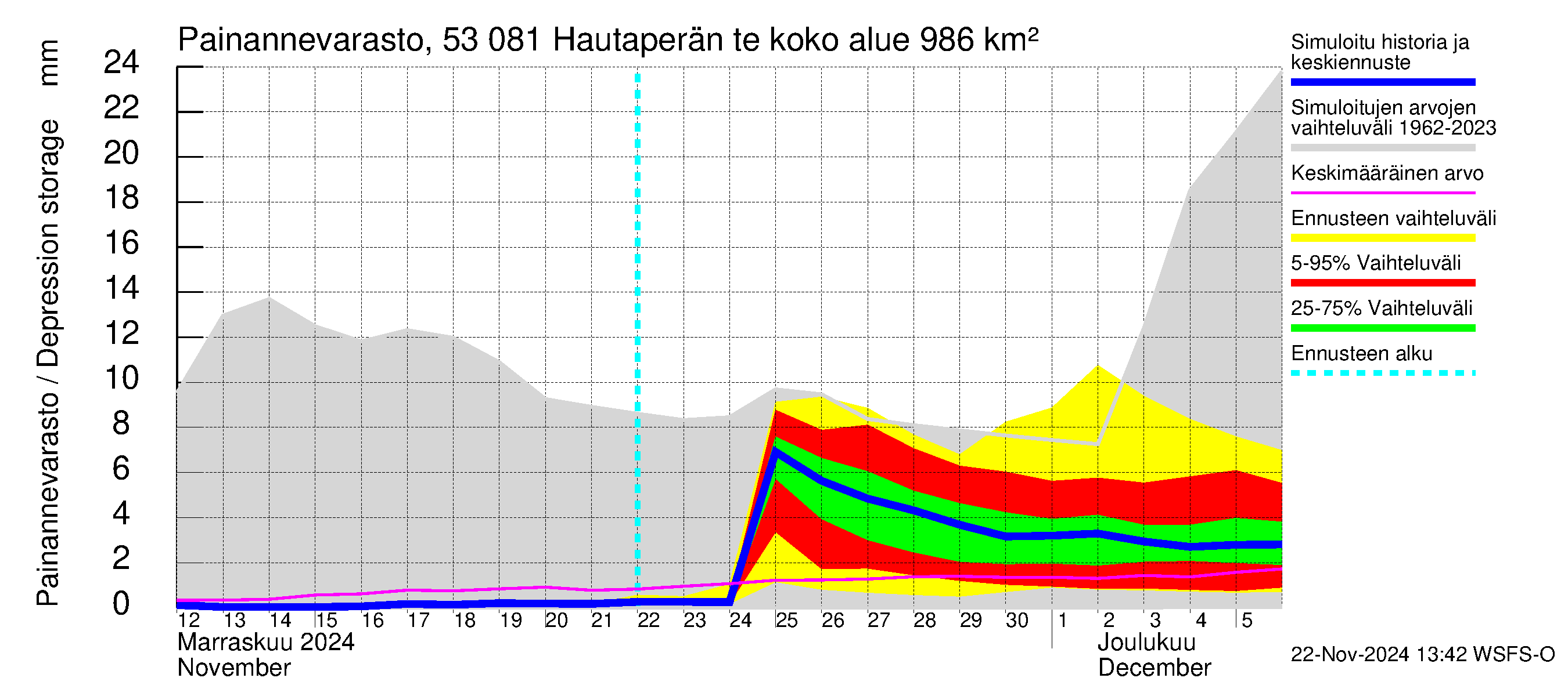 Kalajoen vesistöalue - Hautaperän tekojärvi: Painannevarasto