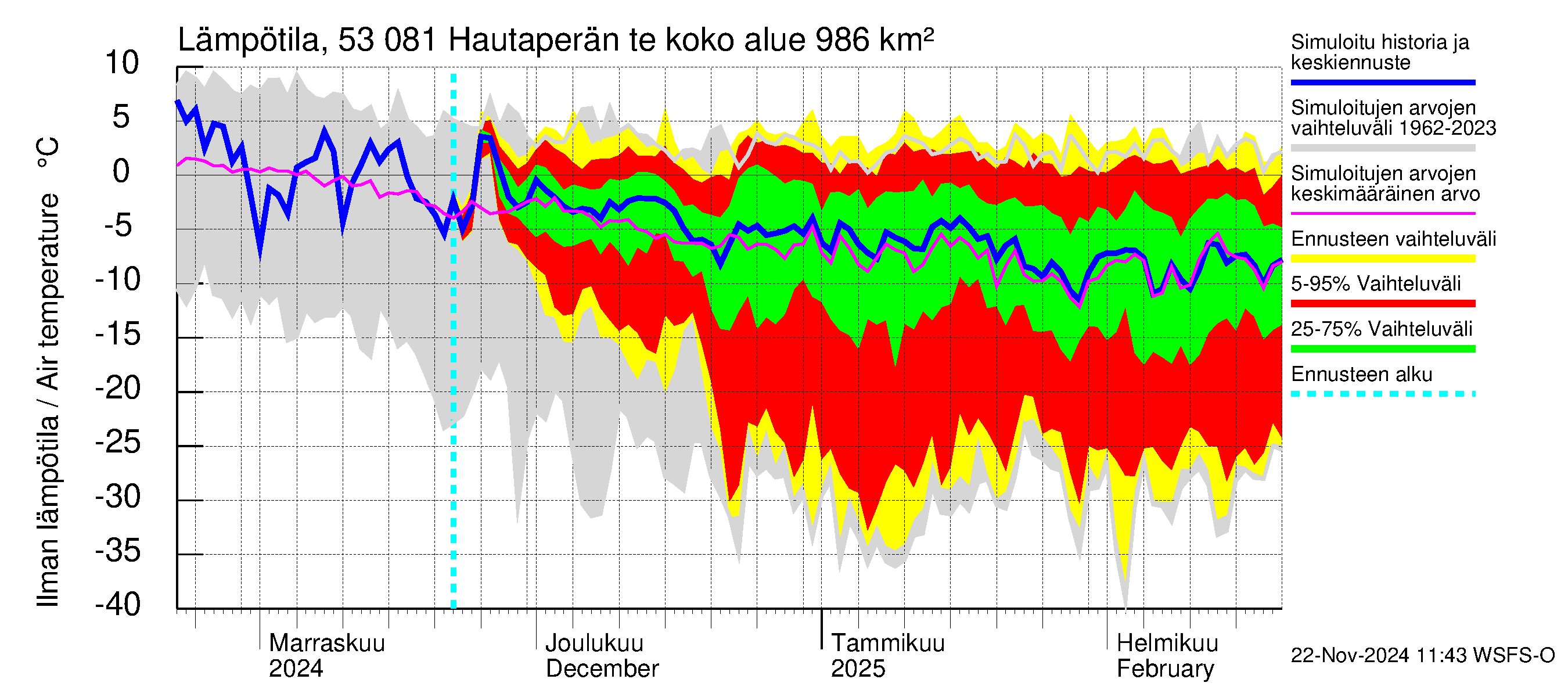 Kalajoen vesistöalue - Hautaperän tekojärvi: Ilman lämpötila