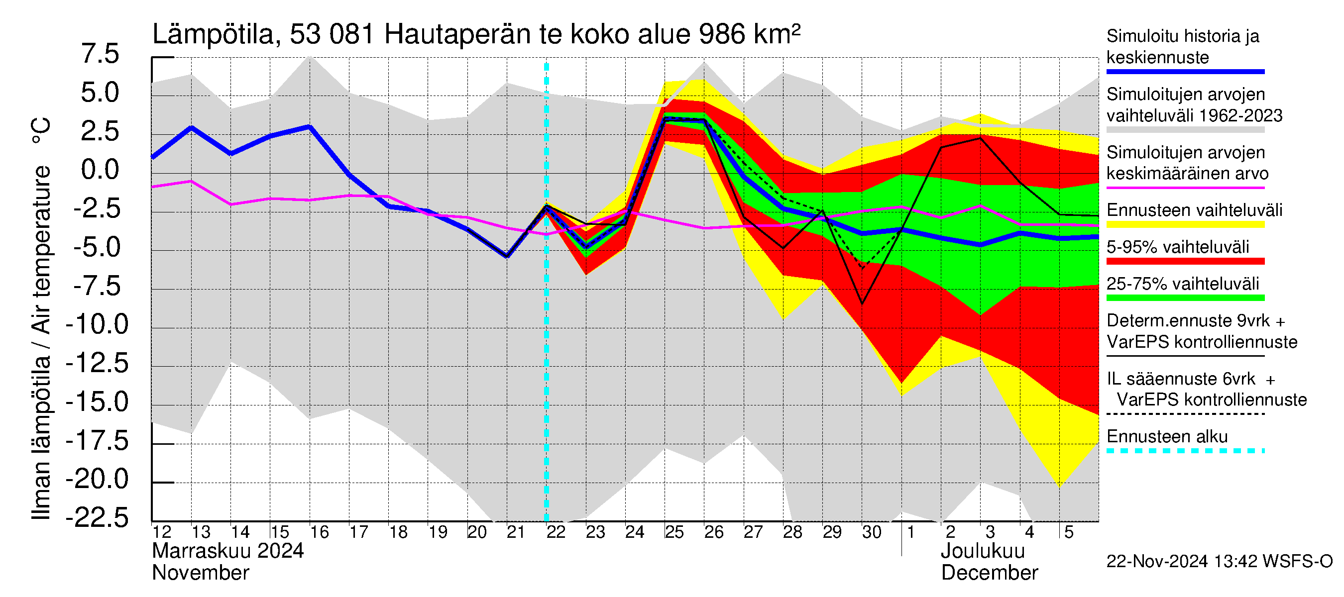 Kalajoen vesistöalue - Hautaperän tekojärvi: Ilman lämpötila