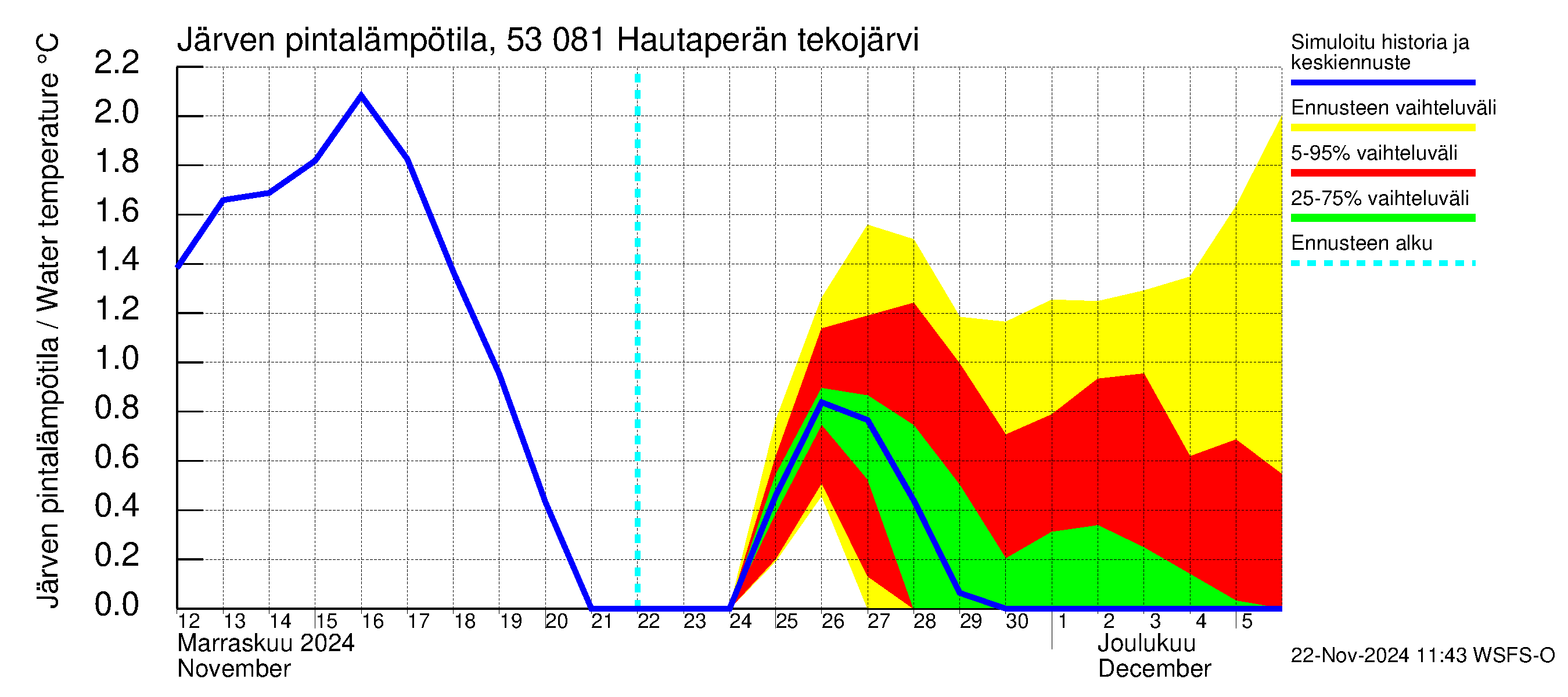 Kalajoen vesistöalue - Hautaperän tekojärvi: Järven pintalämpötila