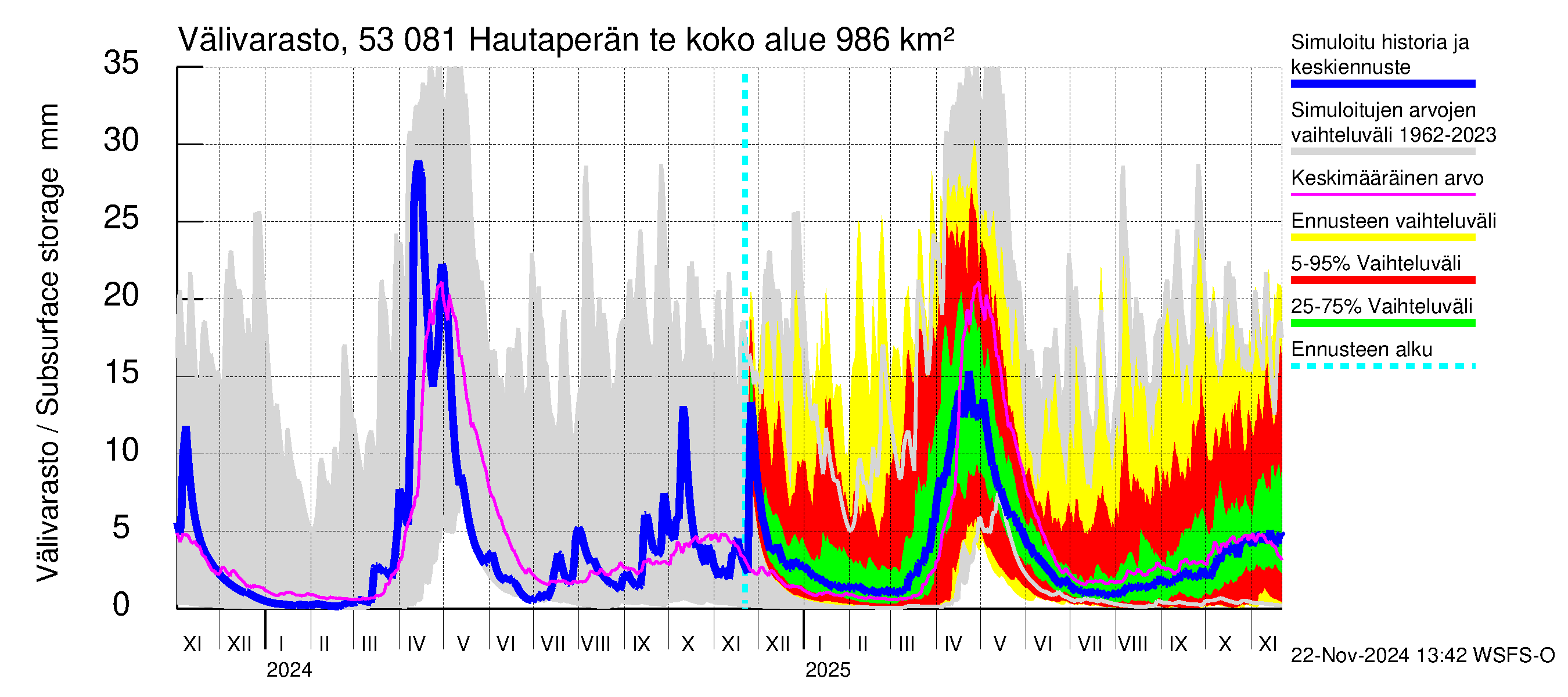 Kalajoen vesistöalue - Hautaperän tekojärvi: Välivarasto