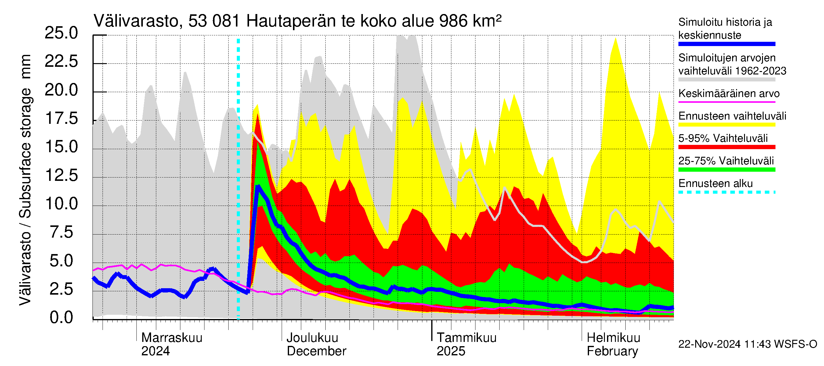 Kalajoen vesistöalue - Hautaperän tekojärvi: Välivarasto