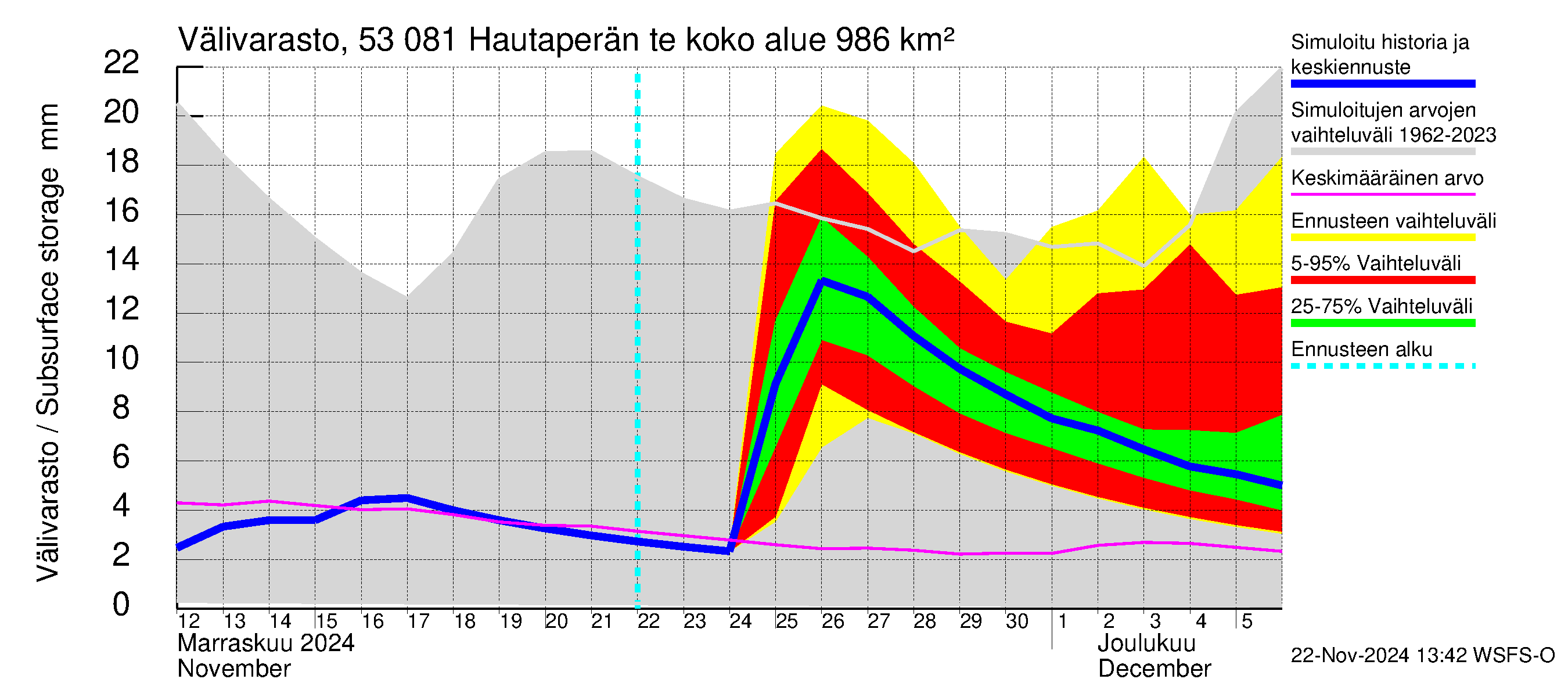 Kalajoen vesistöalue - Hautaperän tekojärvi: Välivarasto