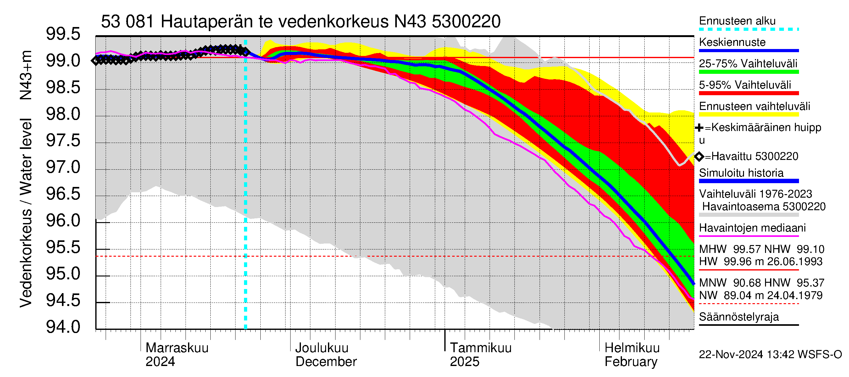 Kalajoen vesistöalue - Hautaperän tekojärvi: Vedenkorkeus - jakaumaennuste