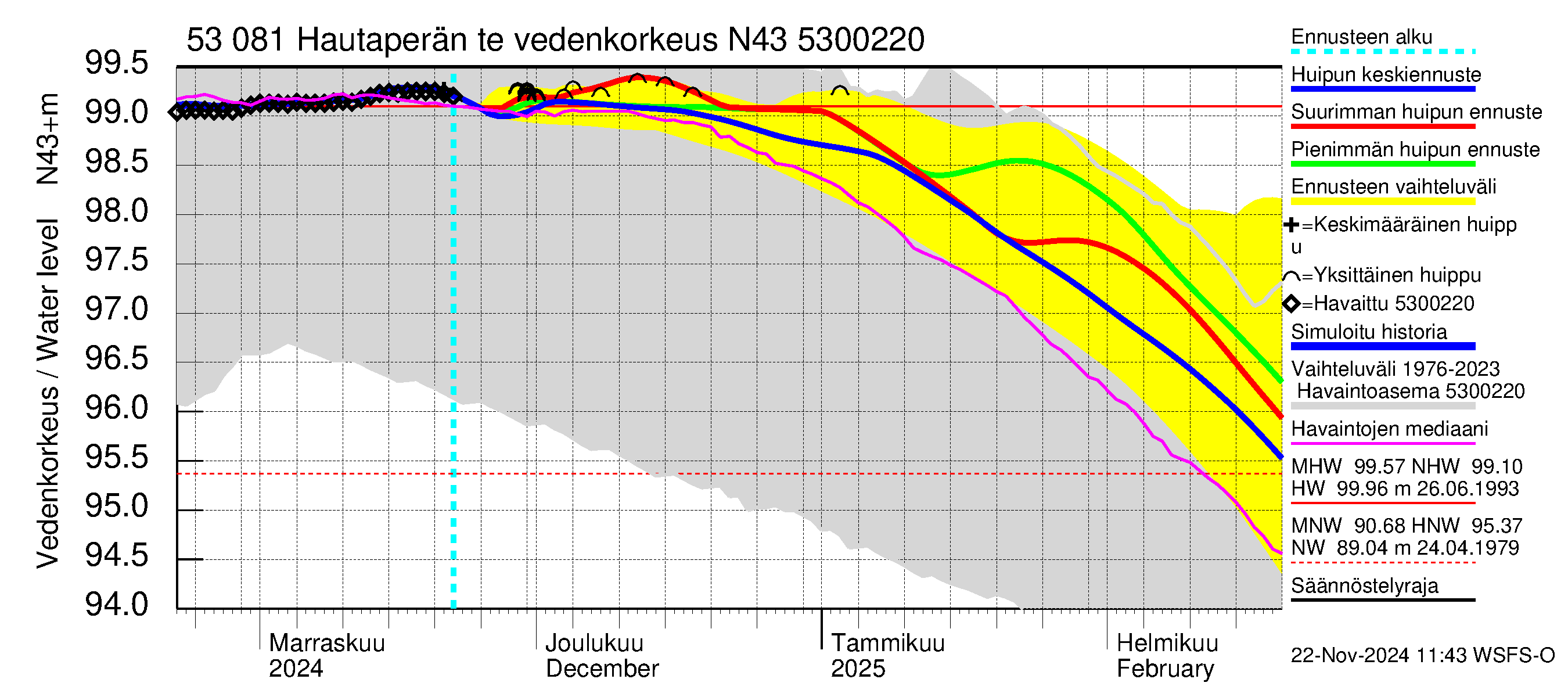 Kalajoen vesistöalue - Hautaperän tekojärvi: Vedenkorkeus - huippujen keski- ja ääriennusteet