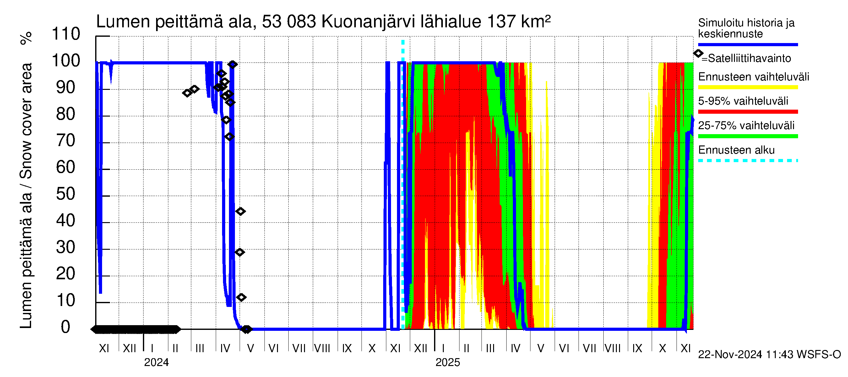 Kalajoen vesistöalue - Kuonanjärvi: Lumen peittämä ala