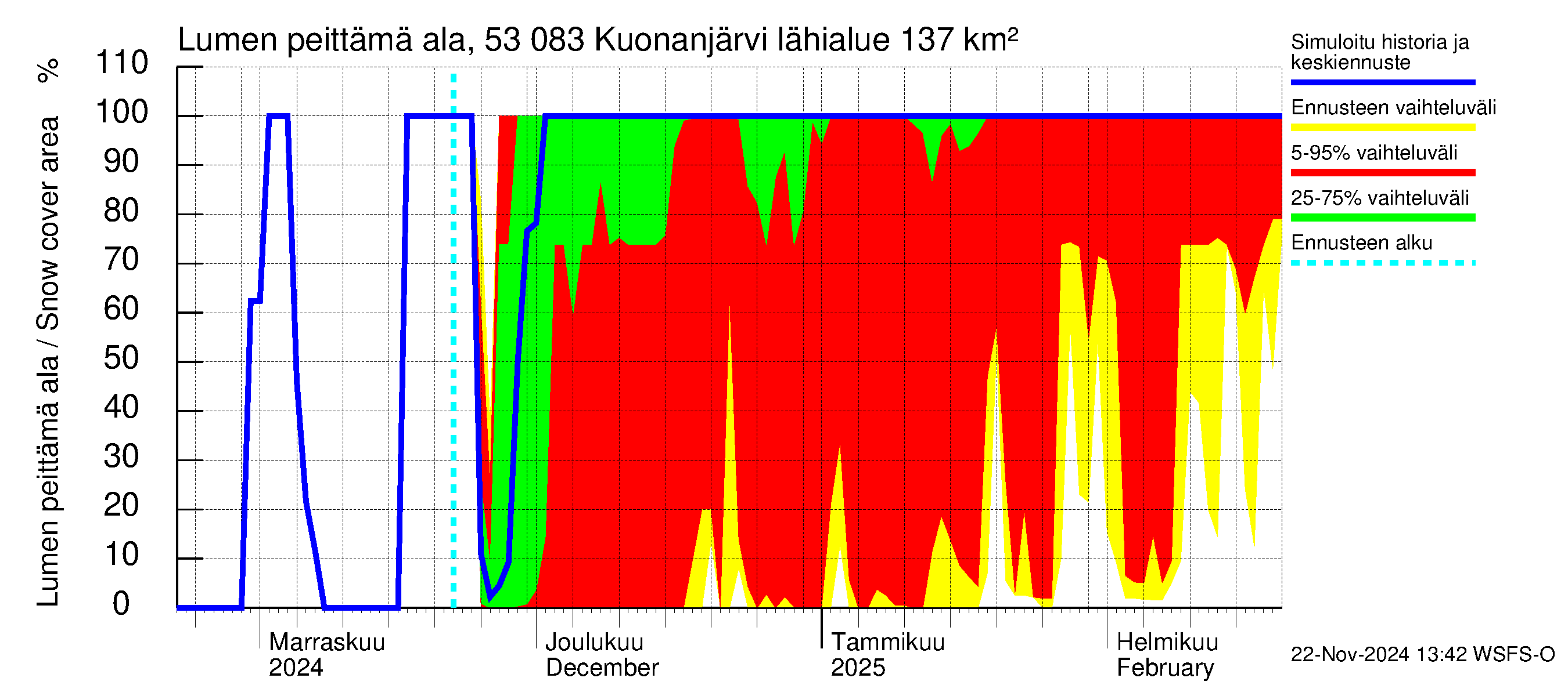 Kalajoen vesistöalue - Kuonanjärvi: Lumen peittämä ala