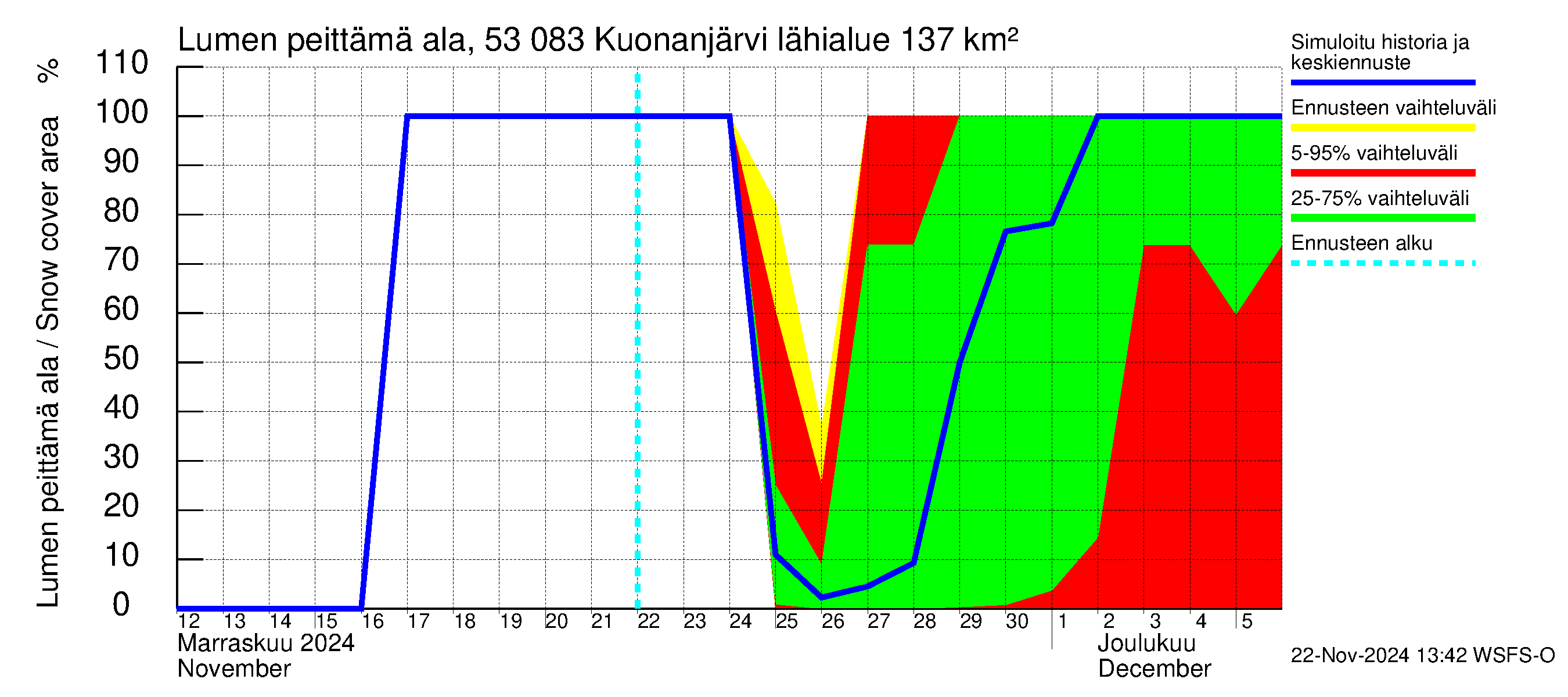 Kalajoen vesistöalue - Kuonanjärvi: Lumen peittämä ala