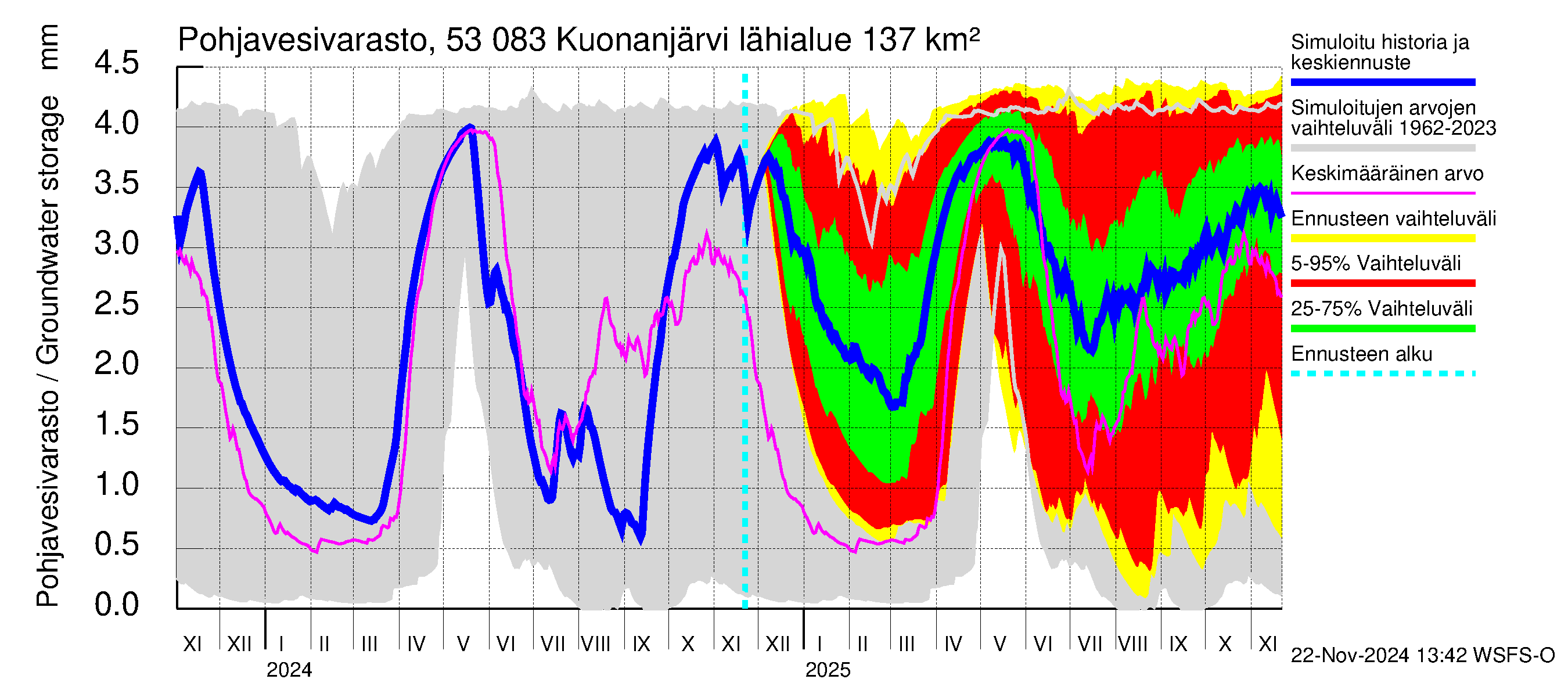 Kalajoen vesistöalue - Kuonanjärvi: Pohjavesivarasto