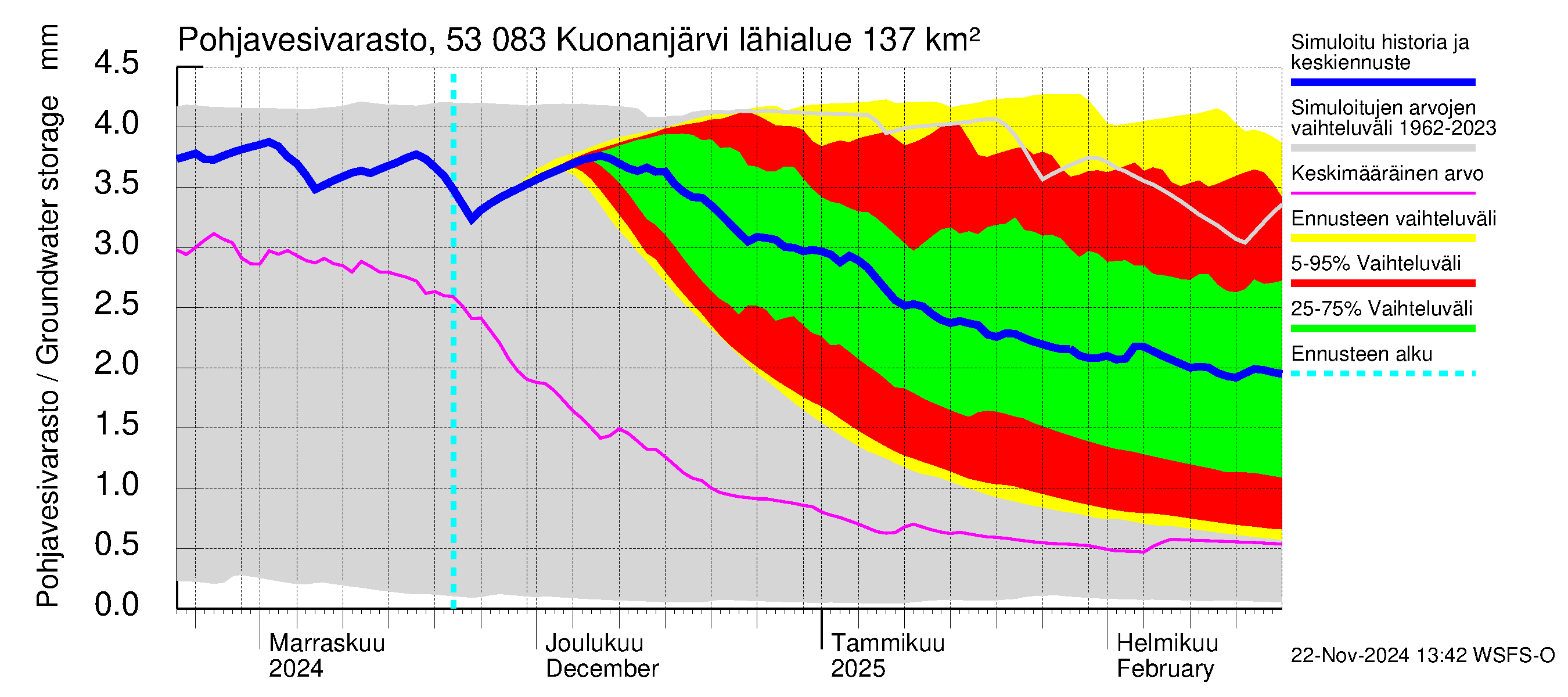 Kalajoen vesistöalue - Kuonanjärvi: Pohjavesivarasto