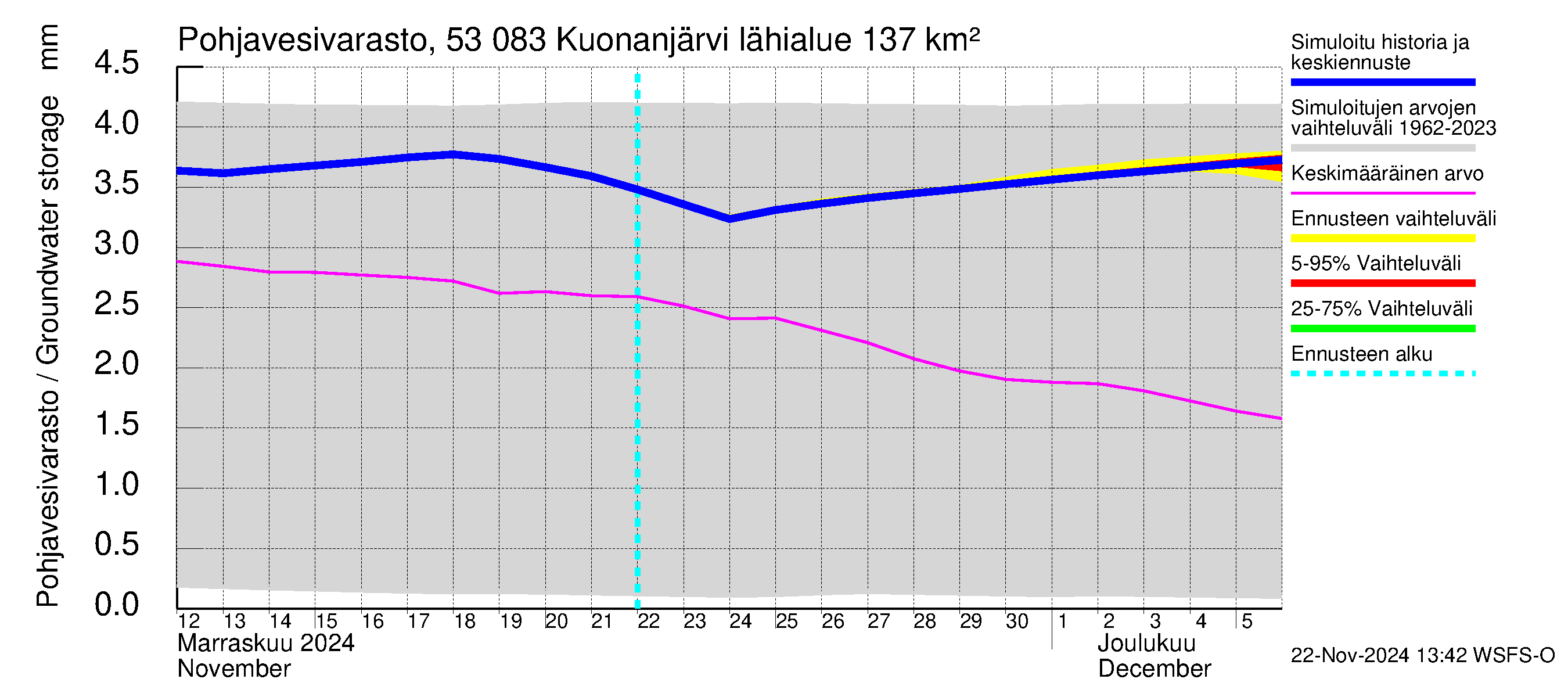 Kalajoen vesistöalue - Kuonanjärvi: Pohjavesivarasto