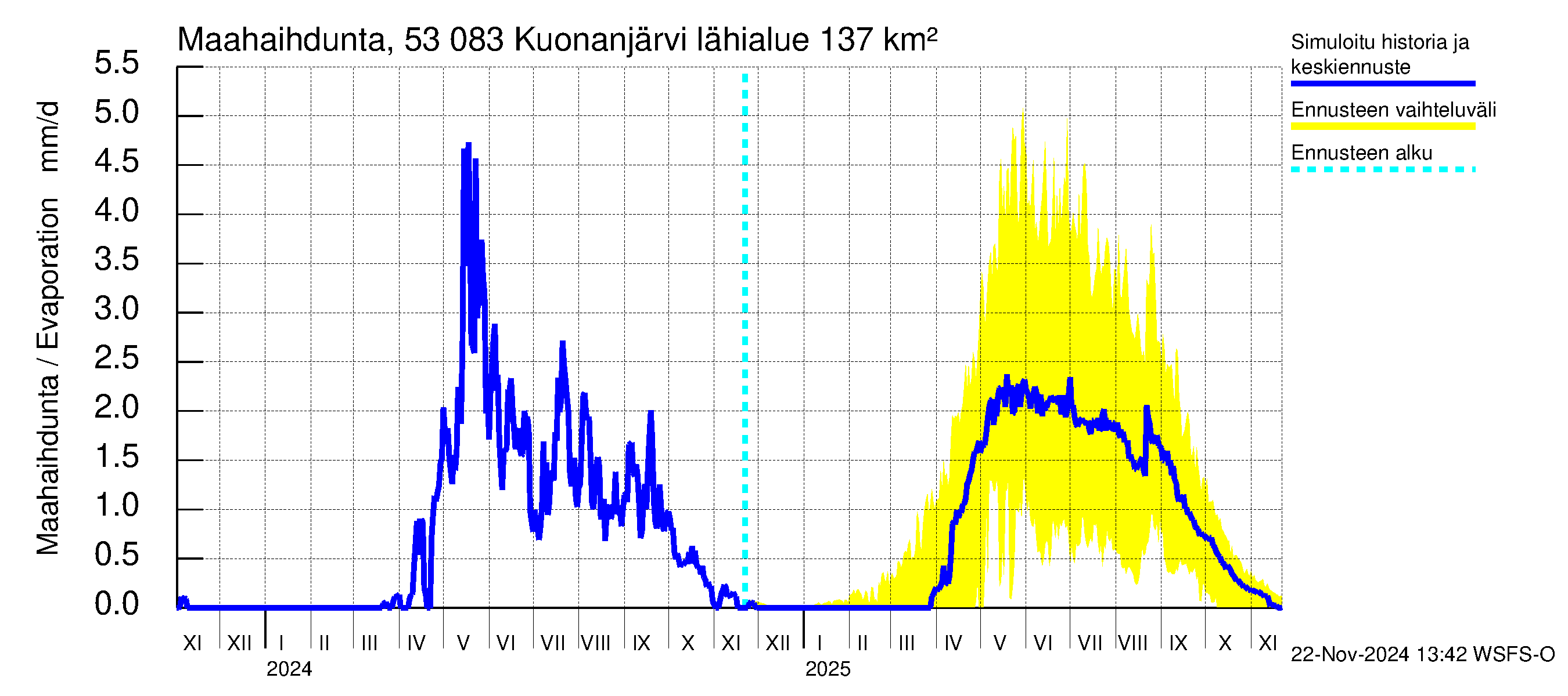 Kalajoen vesistöalue - Kuonanjärvi: Haihdunta maa-alueelta