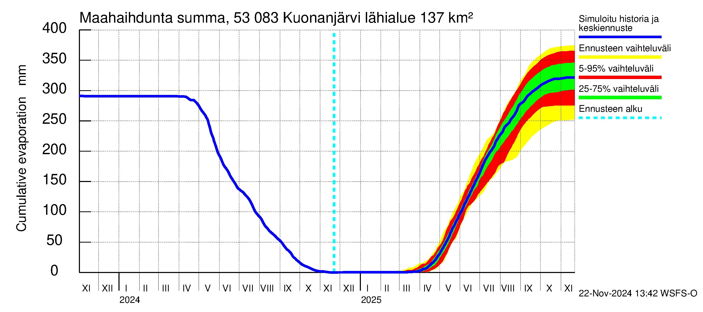 Kalajoen vesistöalue - Kuonanjärvi: Haihdunta maa-alueelta - summa